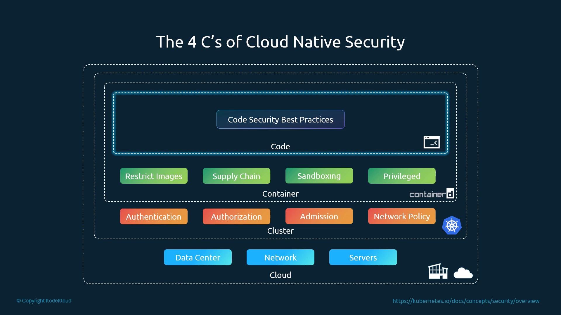 An infographic titled "The 4 C's of Cloud Native Security" showing layered security controls for Code, Container, Cluster, and Cloud. It lists specific practices like code security best practices, image restrictions, supply chain controls, sandboxing, authentication/authorization, admission and network policies.