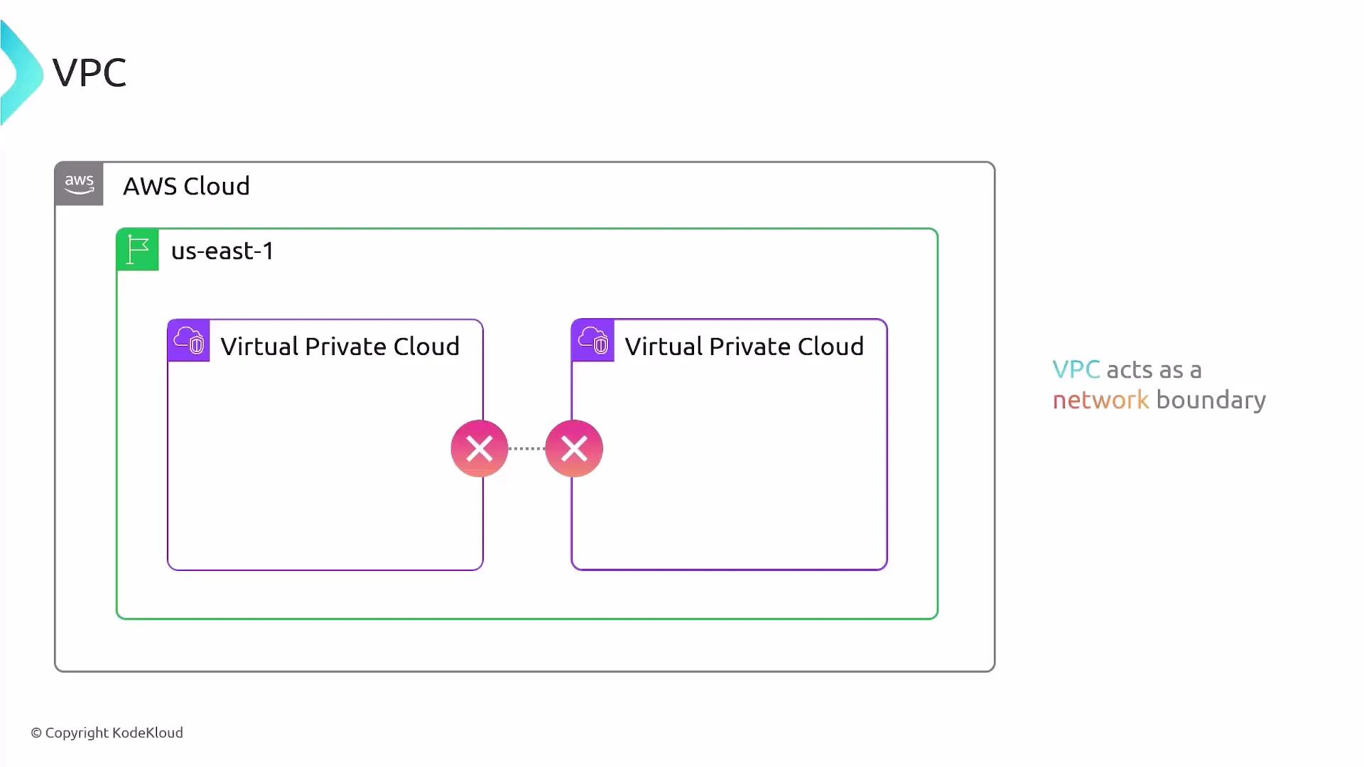 A diagram of the AWS Cloud (us-east-1) showing two Virtual Private Clouds inside the region. Big X icons between them indicate they are network-isolated, illustrating that a VPC acts as a network boundary.