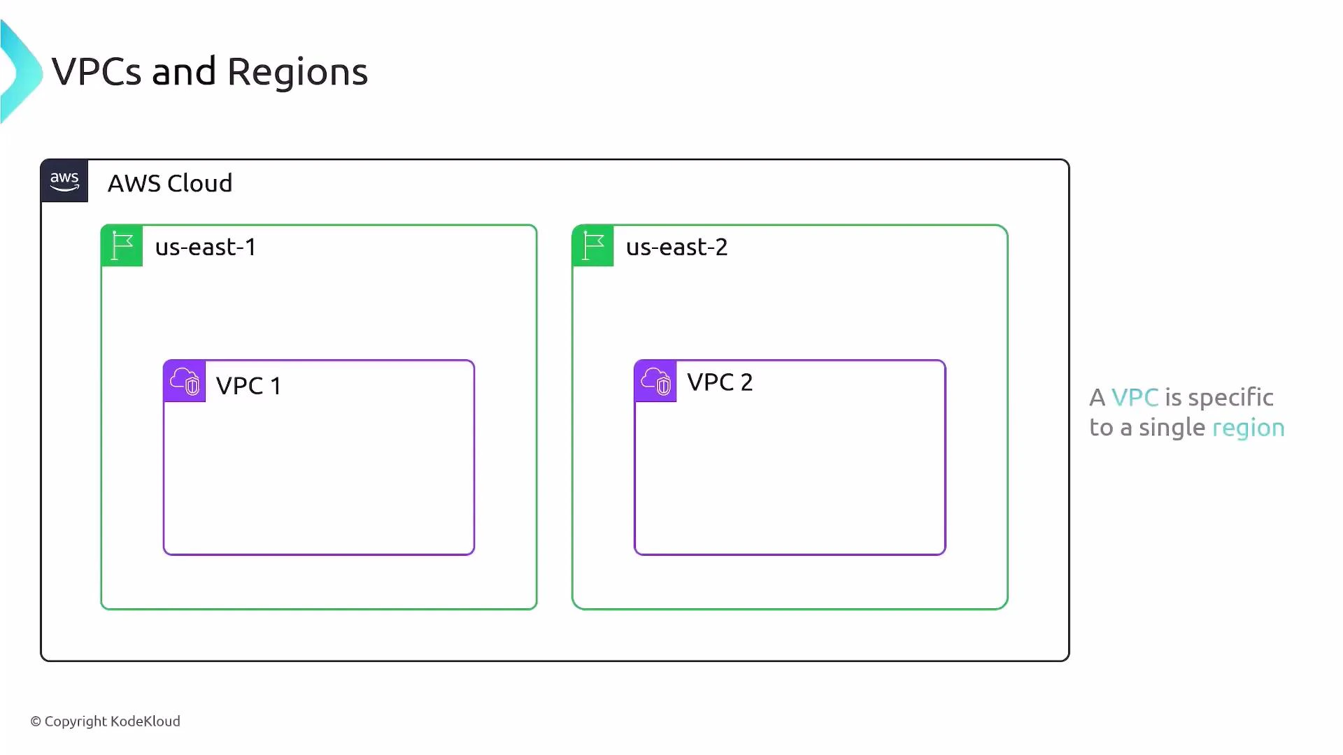 A diagram of the AWS Cloud showing two regions (us-east-1 and us-east-2), each containing its own VPC labeled VPC 1 and VPC 2. A caption notes that a VPC is specific to a single region.