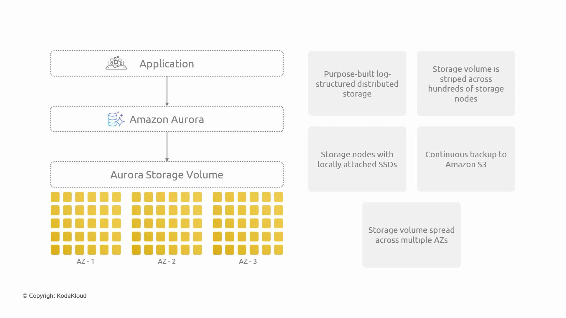 A diagram of Amazon Aurora architecture showing an application connecting to Aurora and an Aurora Storage Volume spread across three availability zones. Feature notes call out log-structured distributed storage, striping across many storage nodes with locally attached SSDs, continuous backup to S3, and multi‑AZ storage.