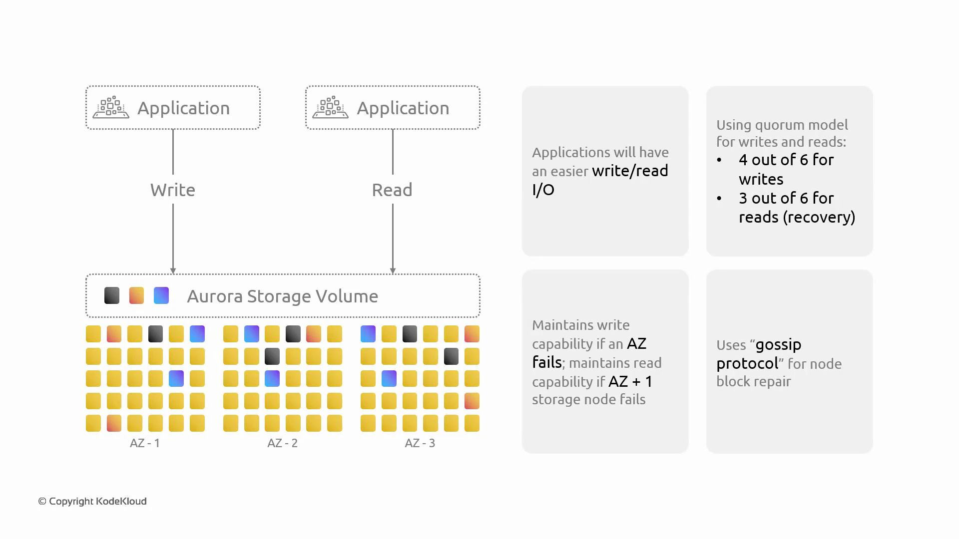 A diagram of Amazon Aurora storage architecture showing applications reading and writing to an Aurora storage volume replicated across three availability zones (AZ-1, AZ-2, AZ-3). Annotations note a quorum model for I/O (4/6 writes, 3/6 reads), gossip-based node repair, and fault-tolerance behavior.
