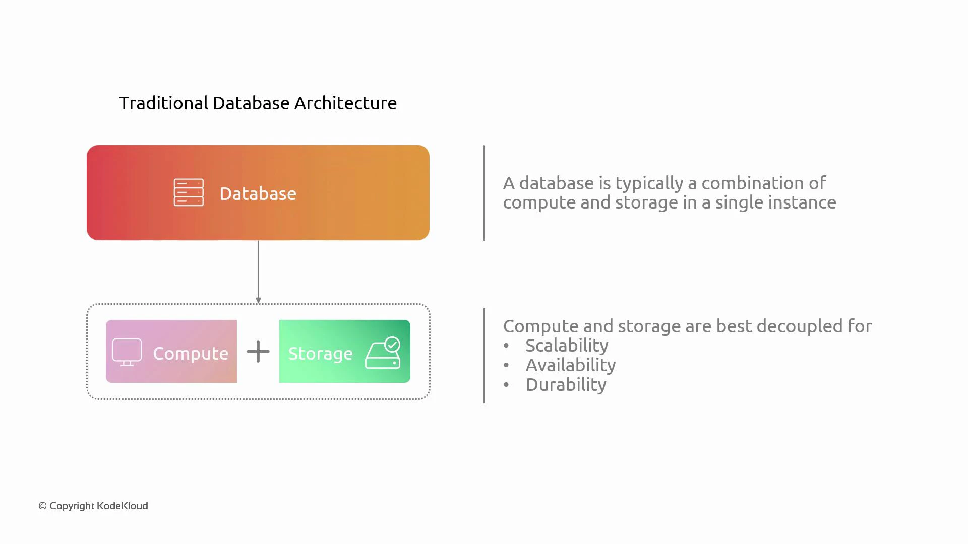A presentation slide titled "Traditional Database Architecture" showing a single database instance broken into separate Compute and Storage components. The slide notes that compute and storage should be decoupled for scalability, availability, and durability.