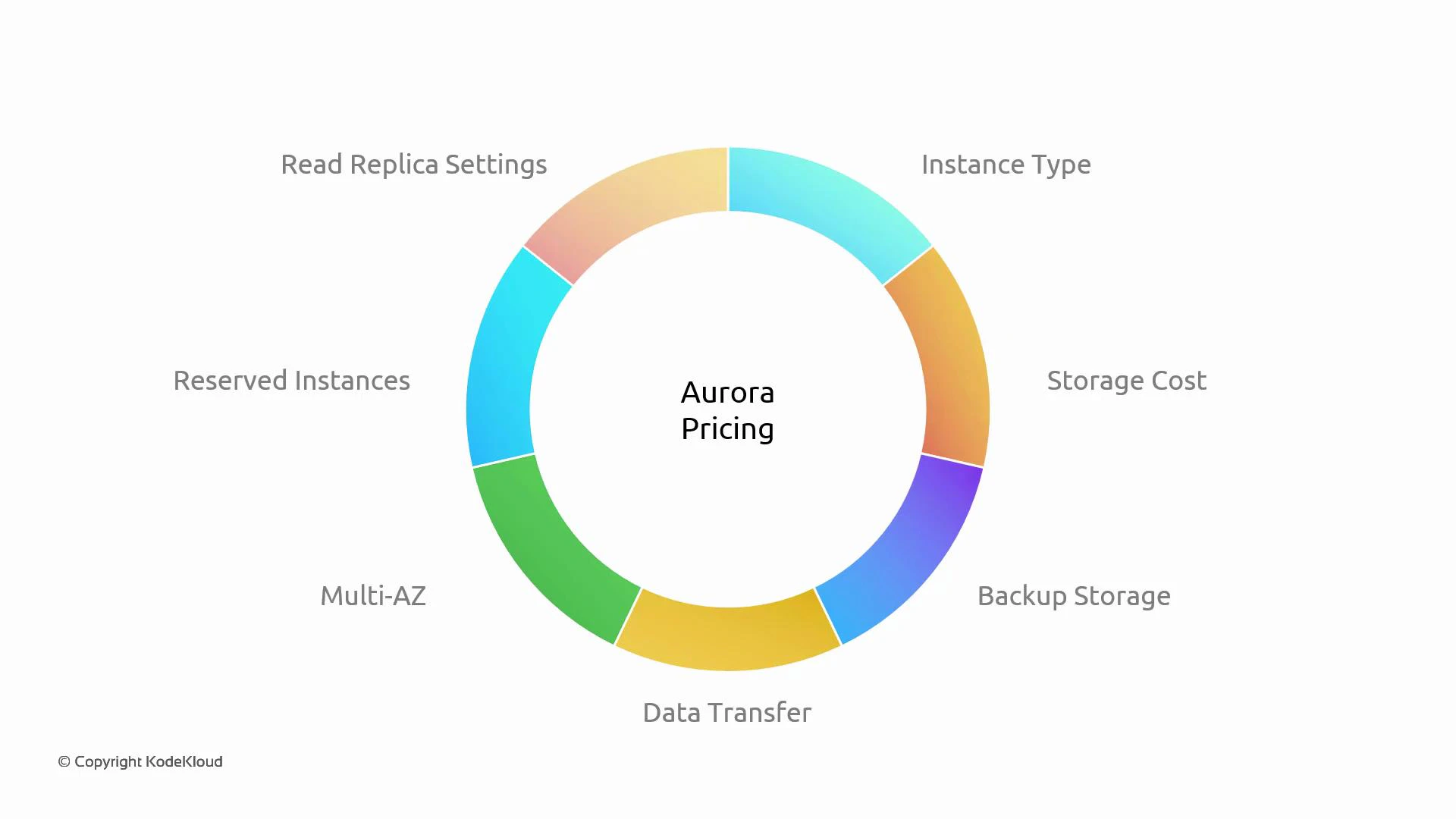 A colorful donut chart titled "Aurora Pricing" with labeled segments around it for cost factors: Instance Type, Storage Cost, Backup Storage, Data Transfer, Multi-AZ, Reserved Instances, and Read Replica Settings. The chart visually highlights the different components that contribute to Aurora pricing.