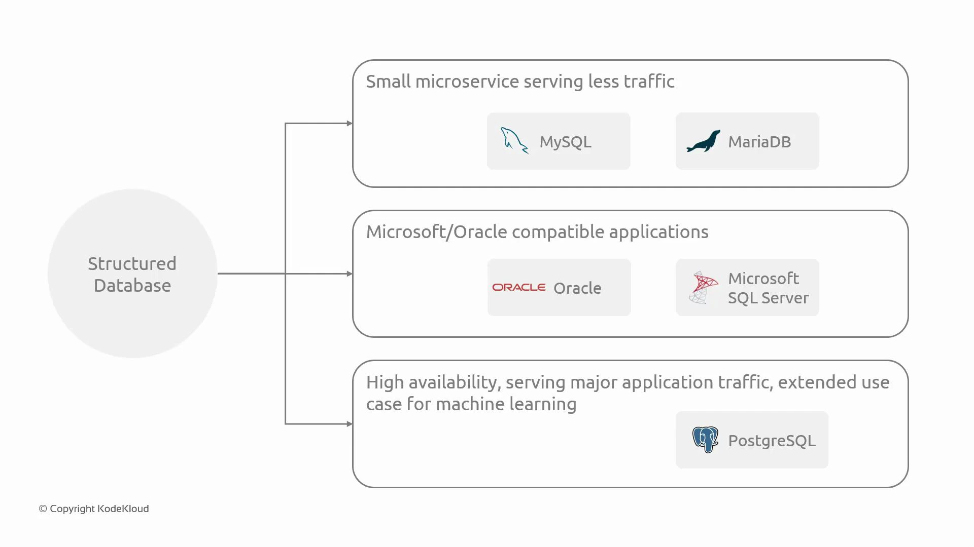 A diagram showing a "Structured Database" on the left branching to three use-case boxes on the right. The boxes label recommended databases: small microservices (MySQL, MariaDB), Microsoft/Oracle-compatible apps (Oracle, Microsoft SQL Server), and high-availability/ML use (PostgreSQL).