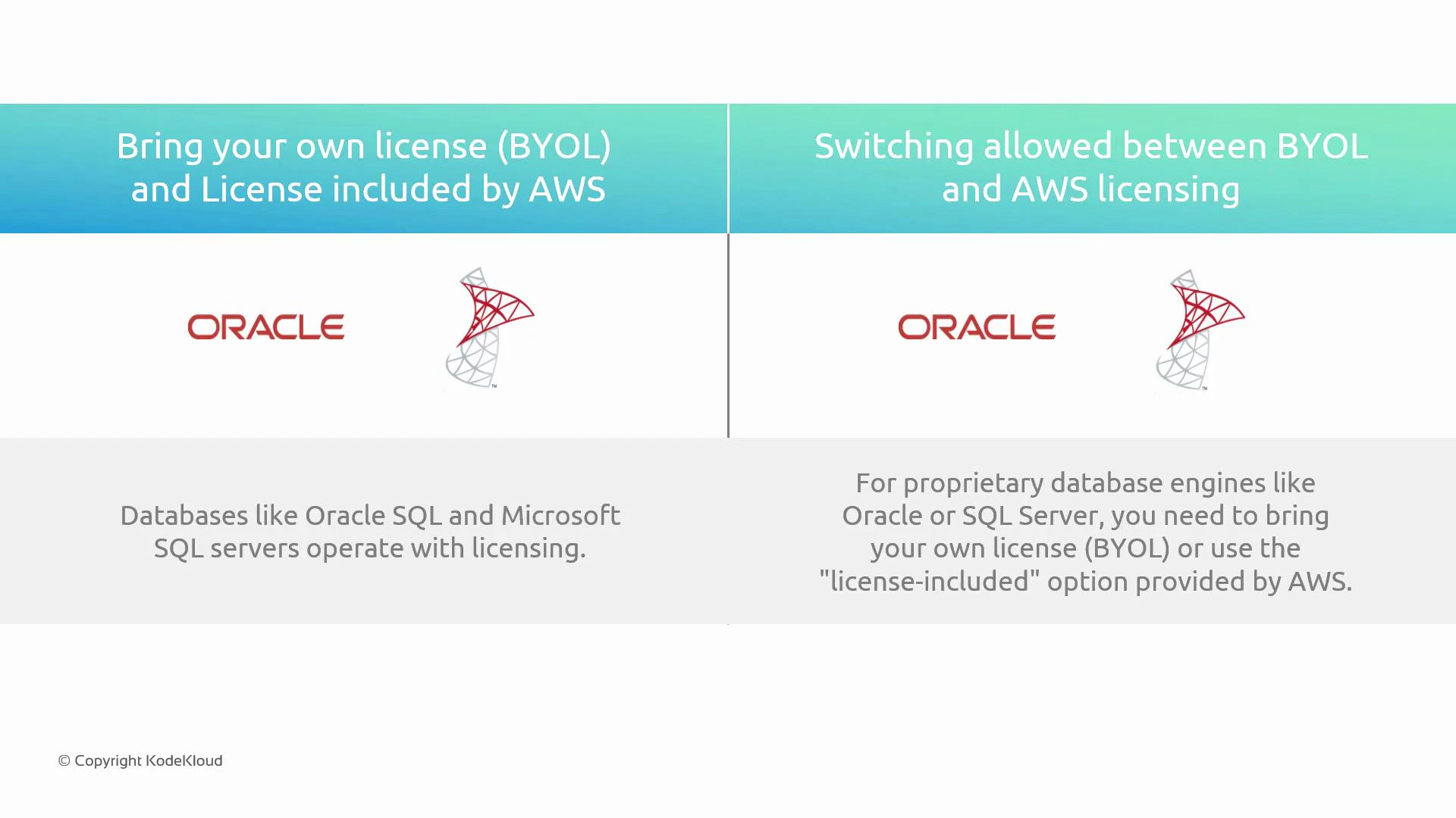 A slide comparing AWS licensing options for proprietary databases, with headings about BYOL vs license-included and a note that switching between them is allowed, illustrated by Oracle and SQL Server logos. The text explains that databases like Oracle and Microsoft SQL Server require licensing and you can either bring your own license or use AWS’s license-included option.