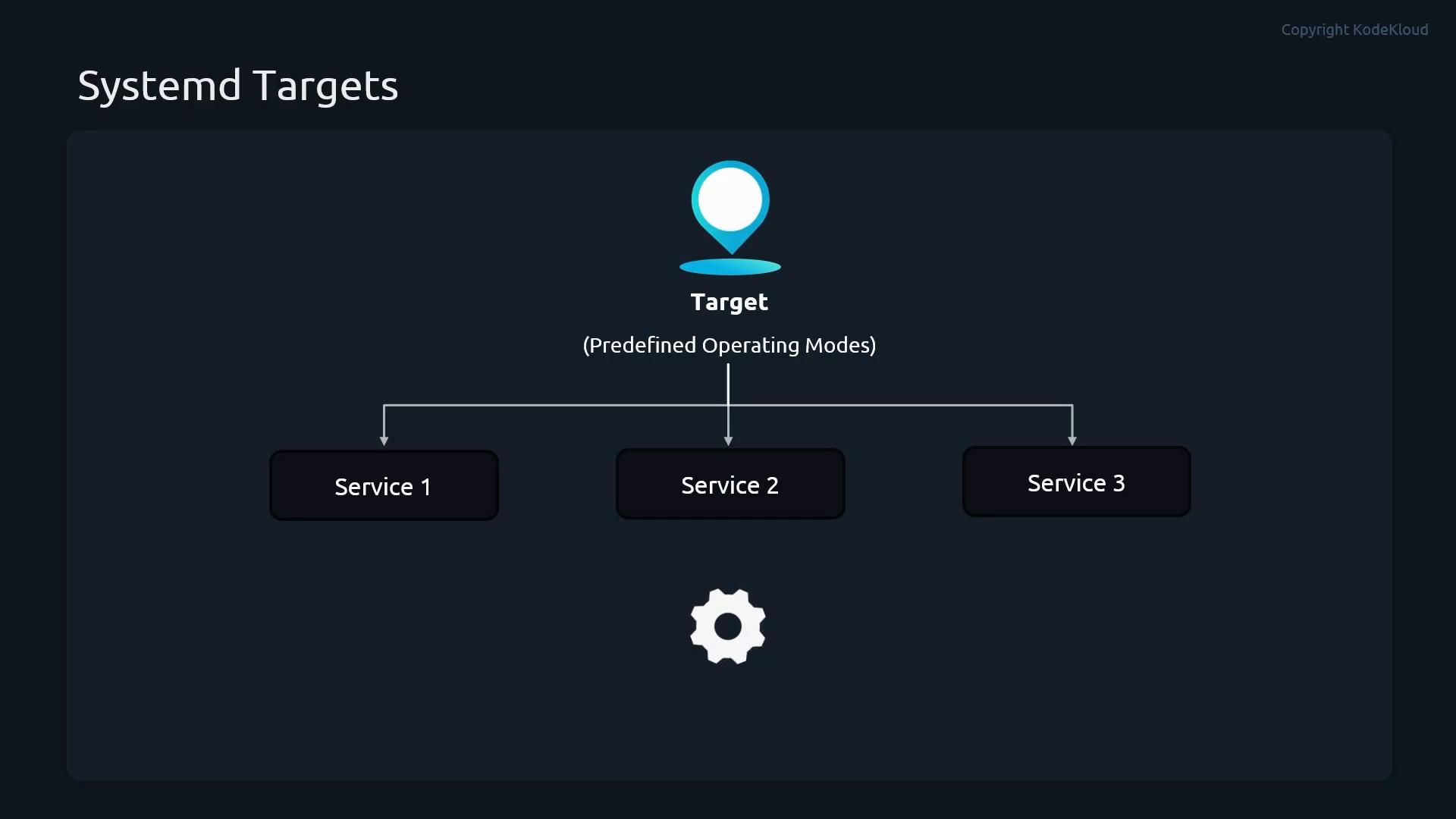 A dark-themed diagram titled "Systemd Targets" showing a target icon labeled "Target (Predefined Operating Modes)." Arrows branch down to three boxes labeled Service 1, Service 2, and Service 3, with a gear icon beneath.