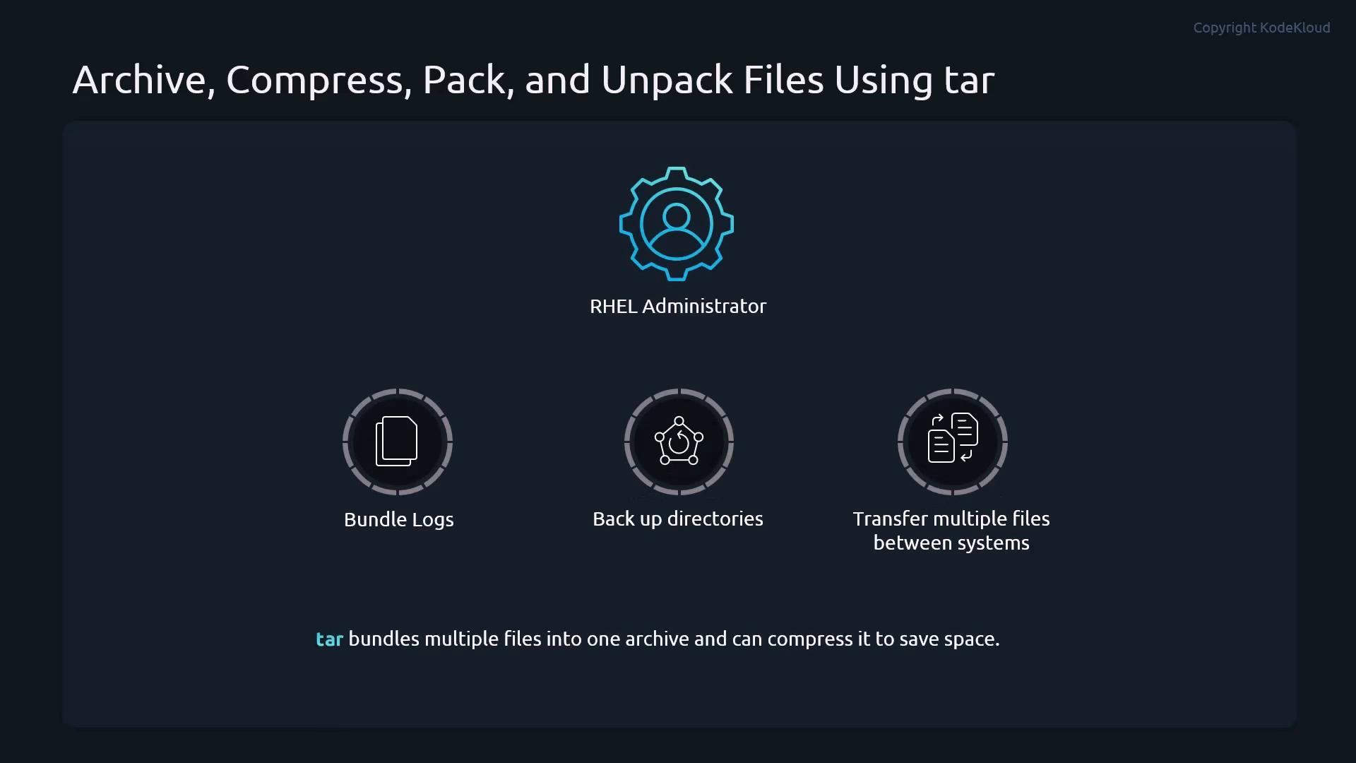 A dark-themed infographic titled "Archive, Compress, Pack, and Unpack Files Using tar" explaining tar use. It shows a central "RHEL Administrator" gear icon and three icons labeled "Bundle Logs", "Back up directories", and "Transfer multiple files between systems."