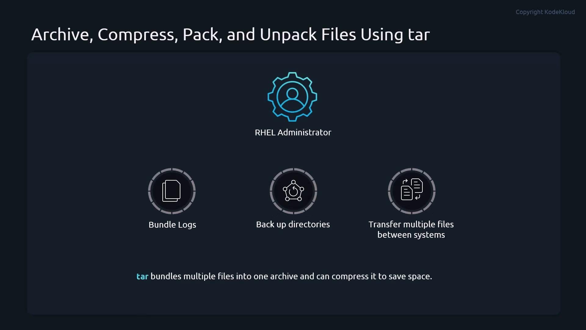 A dark-themed infographic titled "Archive, Compress, Pack, and Unpack Files Using tar" explaining tar use. It shows a central "RHEL Administrator" gear icon and three icons labeled "Bundle Logs", "Back up directories", and "Transfer multiple files between systems."