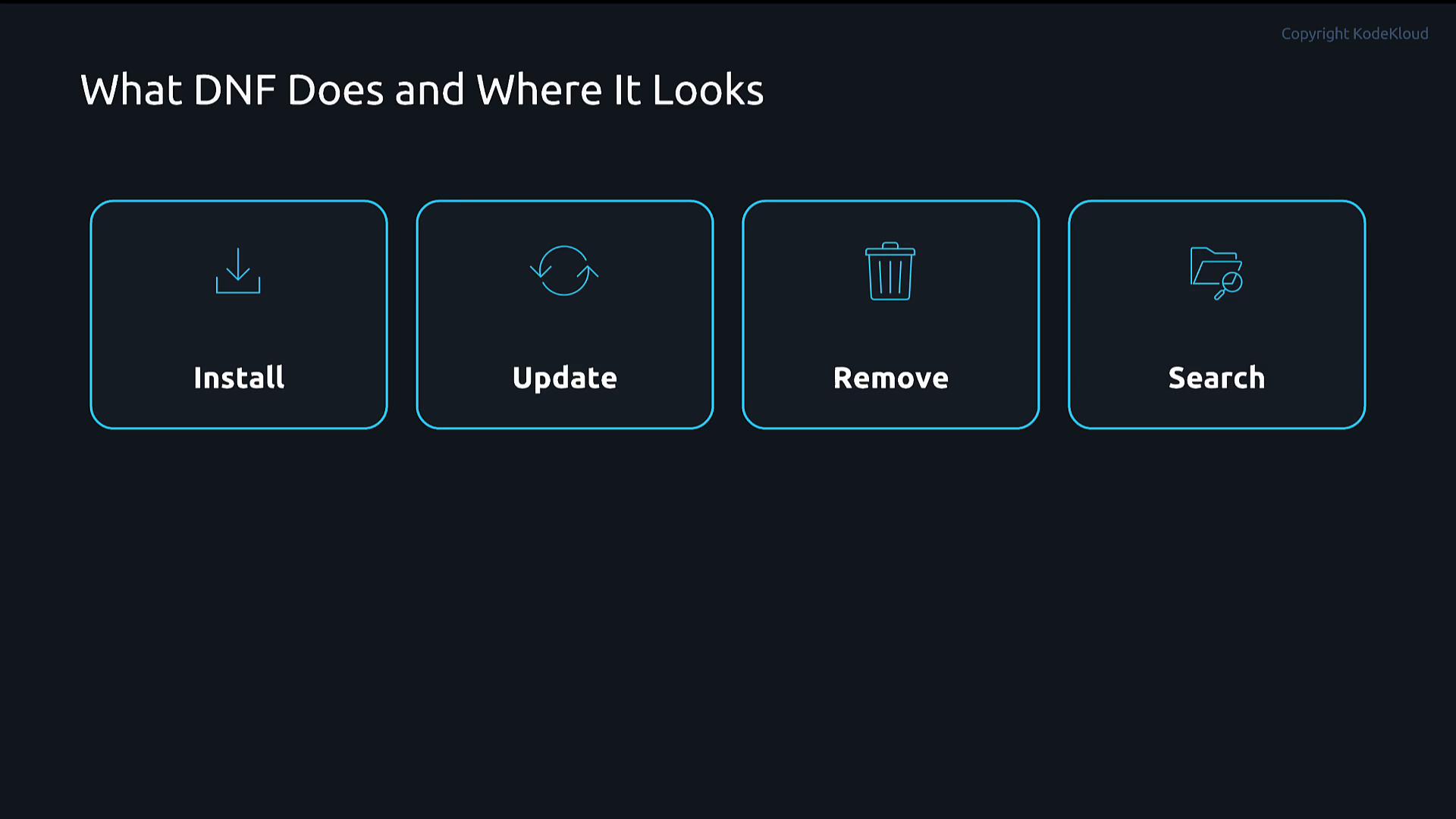 A dark slide titled "What DNF Does and Where It Looks" showing four outlined panels with icons and labels: Install, Update, Remove, and Search. Each panel contains a simple teal icon representing the respective action.