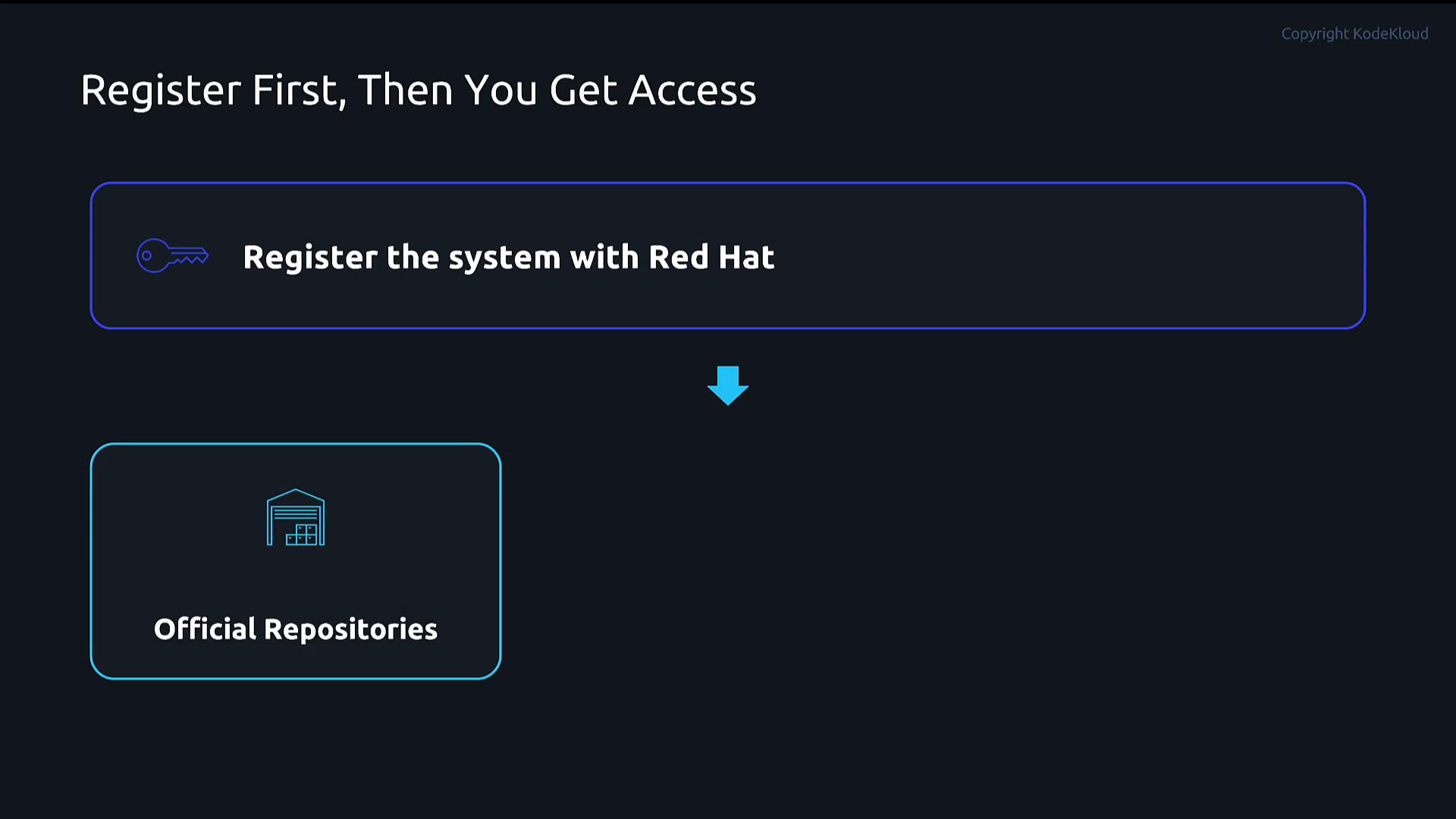 A dark-themed infographic slide that says "Register First, Then You Get Access" and highlights "Register the system with Red Hat" inside a rounded box with a key icon. A downward arrow points toward another box labeled "Official Repositories."