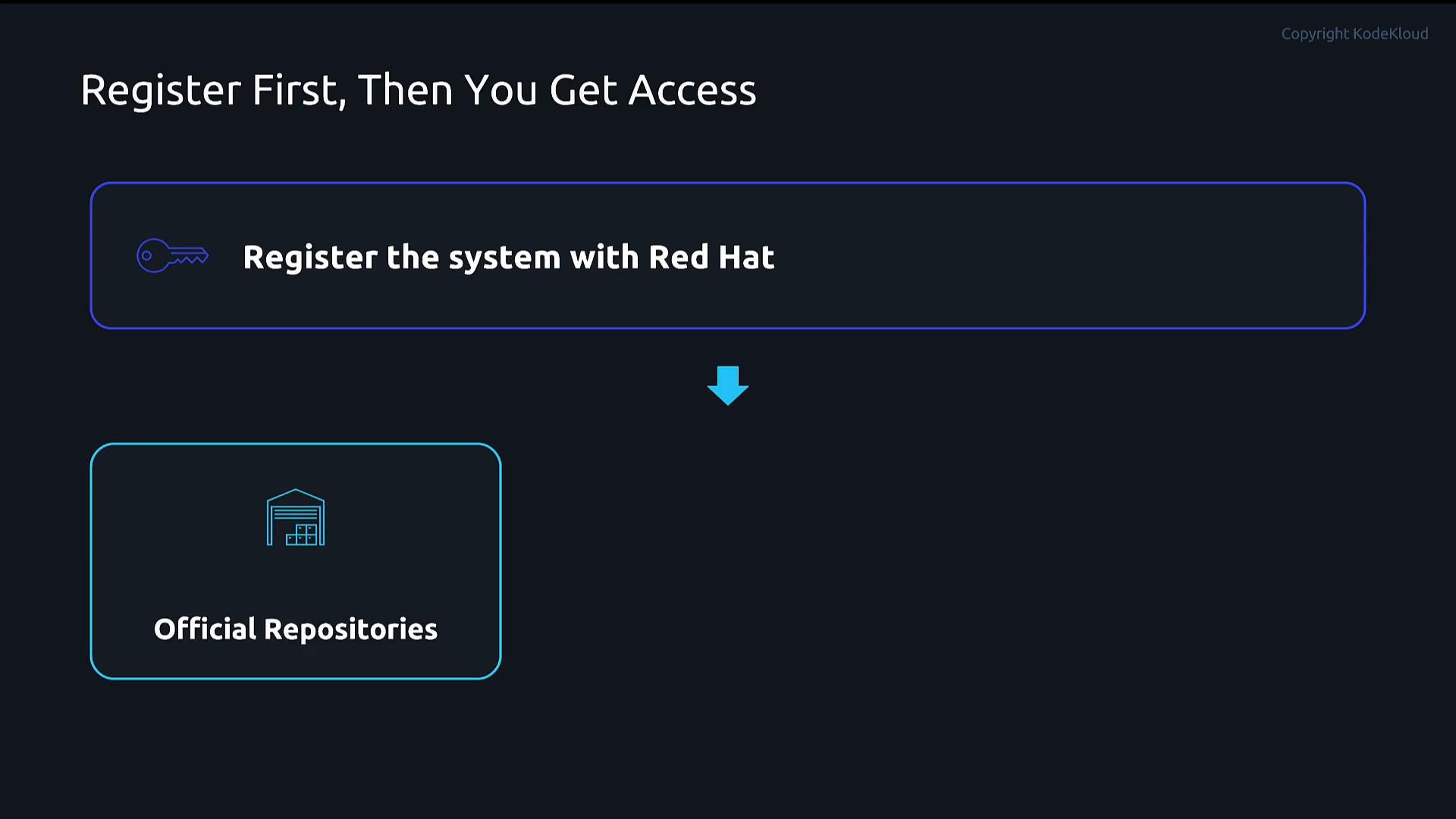 A dark-themed infographic slide that says "Register First, Then You Get Access" and highlights "Register the system with Red Hat" inside a rounded box with a key icon. A downward arrow points toward another box labeled "Official Repositories."