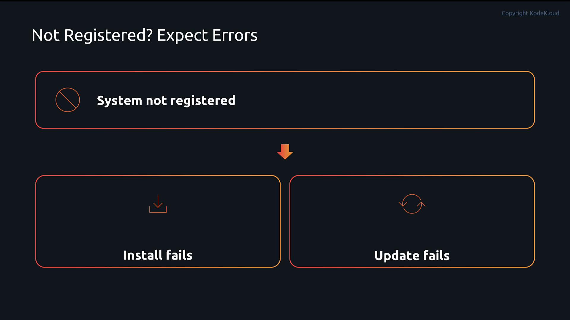 A dark-themed infographic titled "Not Registered? Expect Errors" showing a boxed warning "System not registered" with arrows pointing to two panels labeled "Install fails" and "Update fails."
