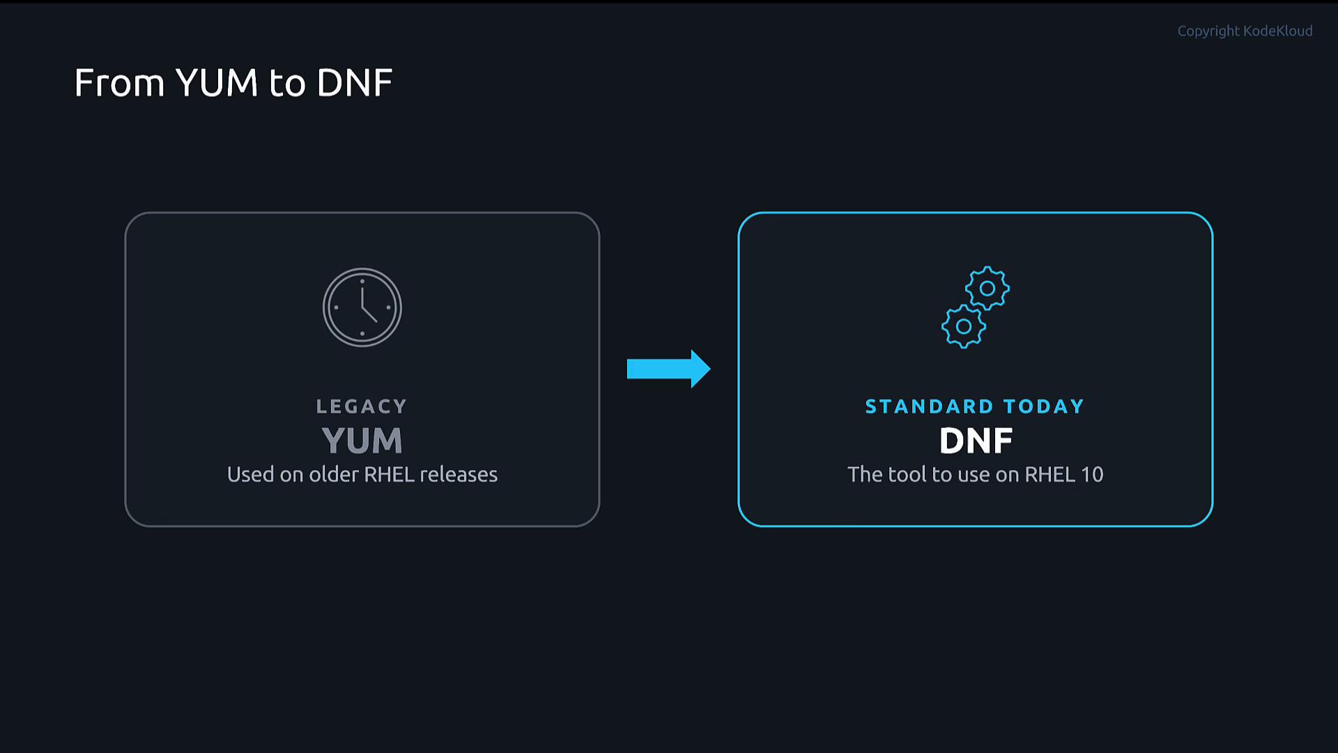 A dark presentation slide titled "From YUM to DNF" showing a left panel for legacy YUM (used on older RHEL releases) and a right panel for DNF (standard today, the tool to use on RHEL 10). A blue arrow between the panels indicates the migration from YUM to DNF.