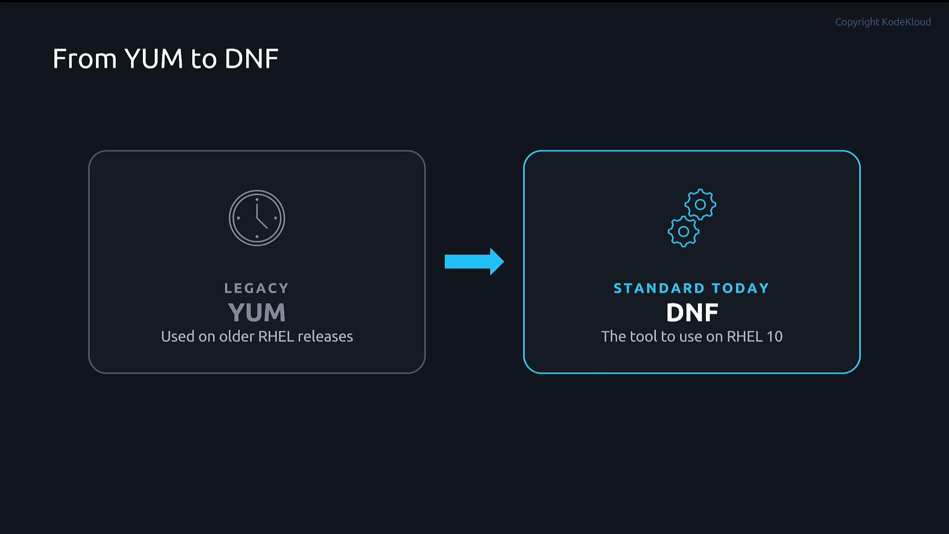 A dark presentation slide titled "From YUM to DNF" showing a left panel for legacy YUM (used on older RHEL releases) and a right panel for DNF (standard today, the tool to use on RHEL 10). A blue arrow between the panels indicates the migration from YUM to DNF.