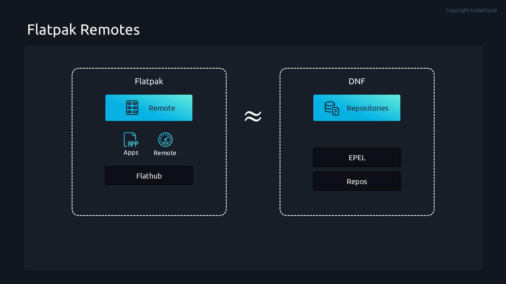 A dark-themed slide titled "Flatpak Remotes" showing a side-by-side diagram comparing Flatpak (with a Remote block, app icons and Flathub) to DNF (with Repositories and boxes labeled EPEL and Repos). A wavy equals sign between them indicates they are analogous.