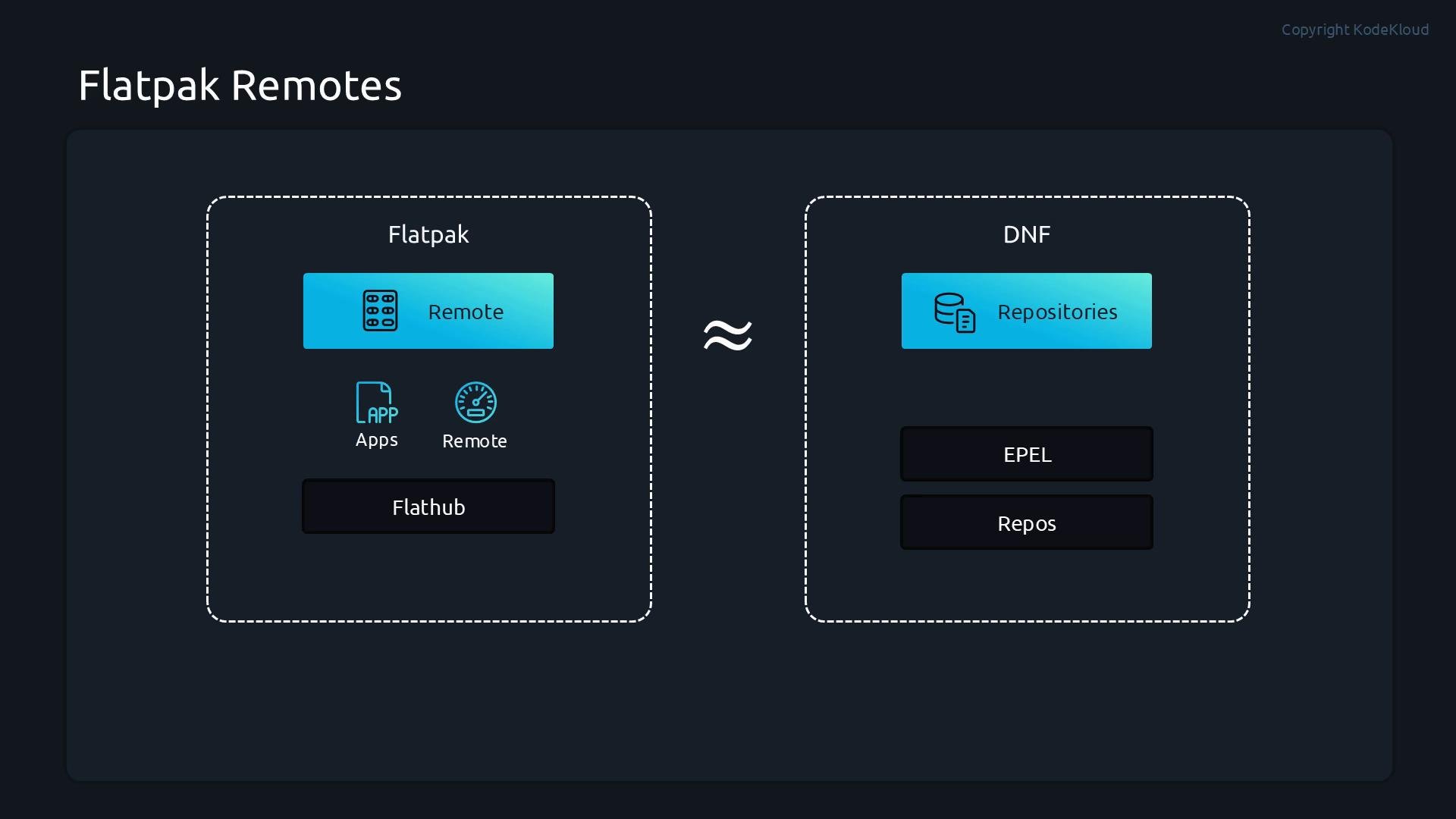A dark-themed slide titled "Flatpak Remotes" showing a side-by-side diagram comparing Flatpak (with a Remote block, app icons and Flathub) to DNF (with Repositories and boxes labeled EPEL and Repos). A wavy equals sign between them indicates they are analogous.