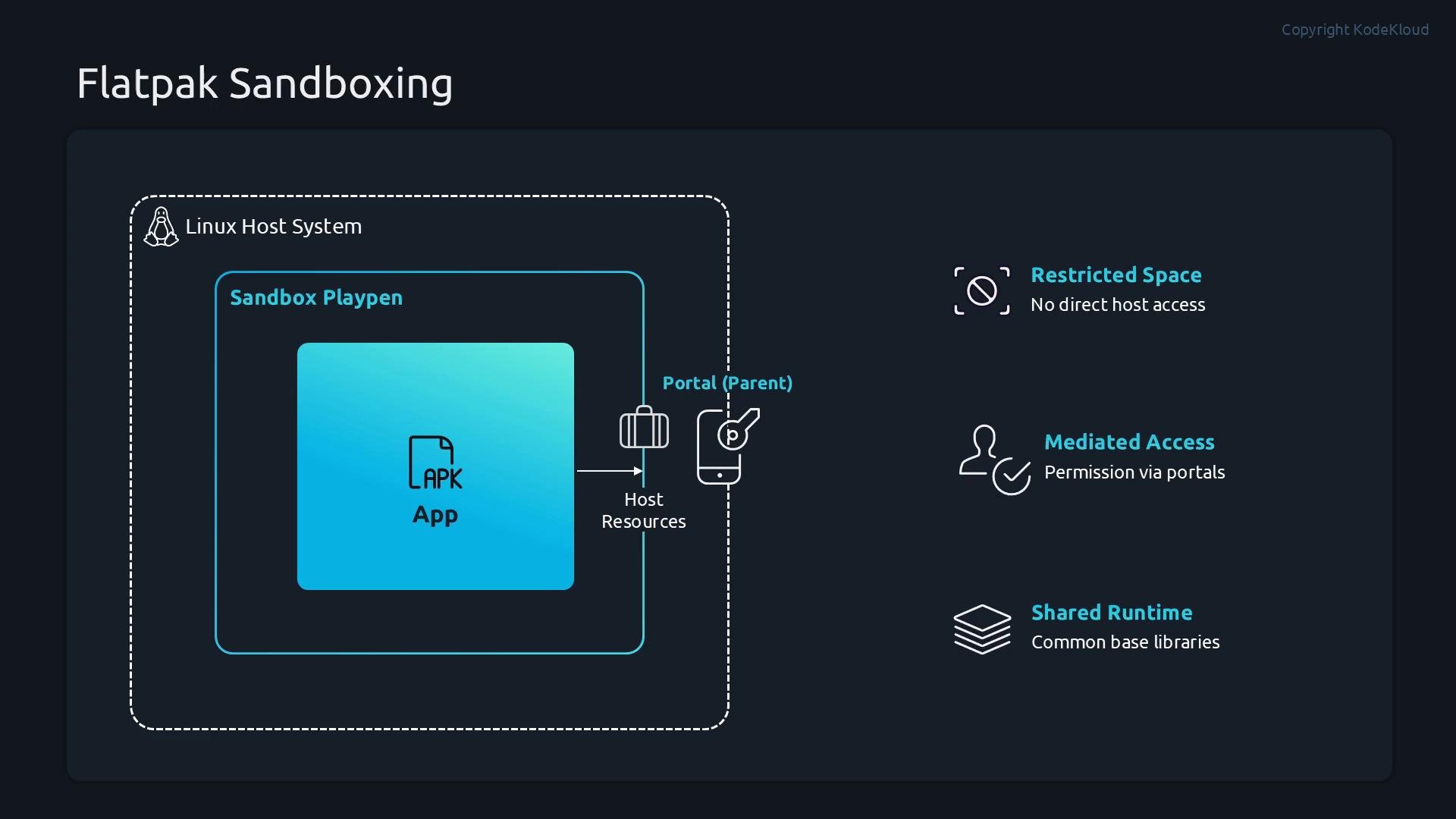 A stylized diagram titled "Flatpak Sandboxing" showing an app inside a sandbox/playpen within a Linux host system, connected to host resources via a portal. Labels explain concepts like restricted space, mediated access (permission via portals), and shared runtime.