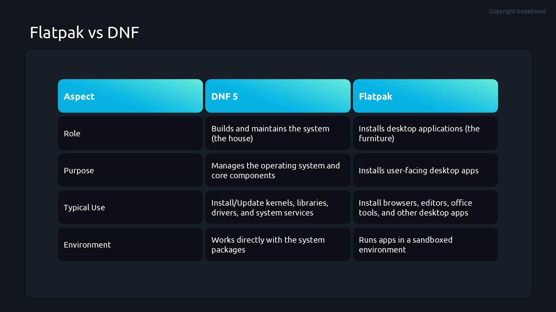 A dark-themed slide titled "Flatpak vs DNF" showing a three-column comparison table with headings "Aspect", "DNF 5", and "Flatpak." The table lists differences like role, purpose, typical use, and environment (e.g., system management vs installing sandboxed desktop apps).