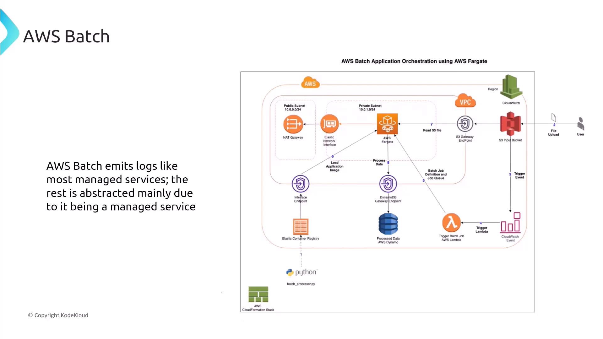 A slide titled "AWS Batch" showing an architecture diagram of AWS Batch application orchestration using AWS Fargate with components like an S3 input bucket, Lambda trigger, Fargate tasks, DynamoDB and CloudWatch. A caption on the left notes that AWS Batch emits logs and much is abstracted because it's a managed service.