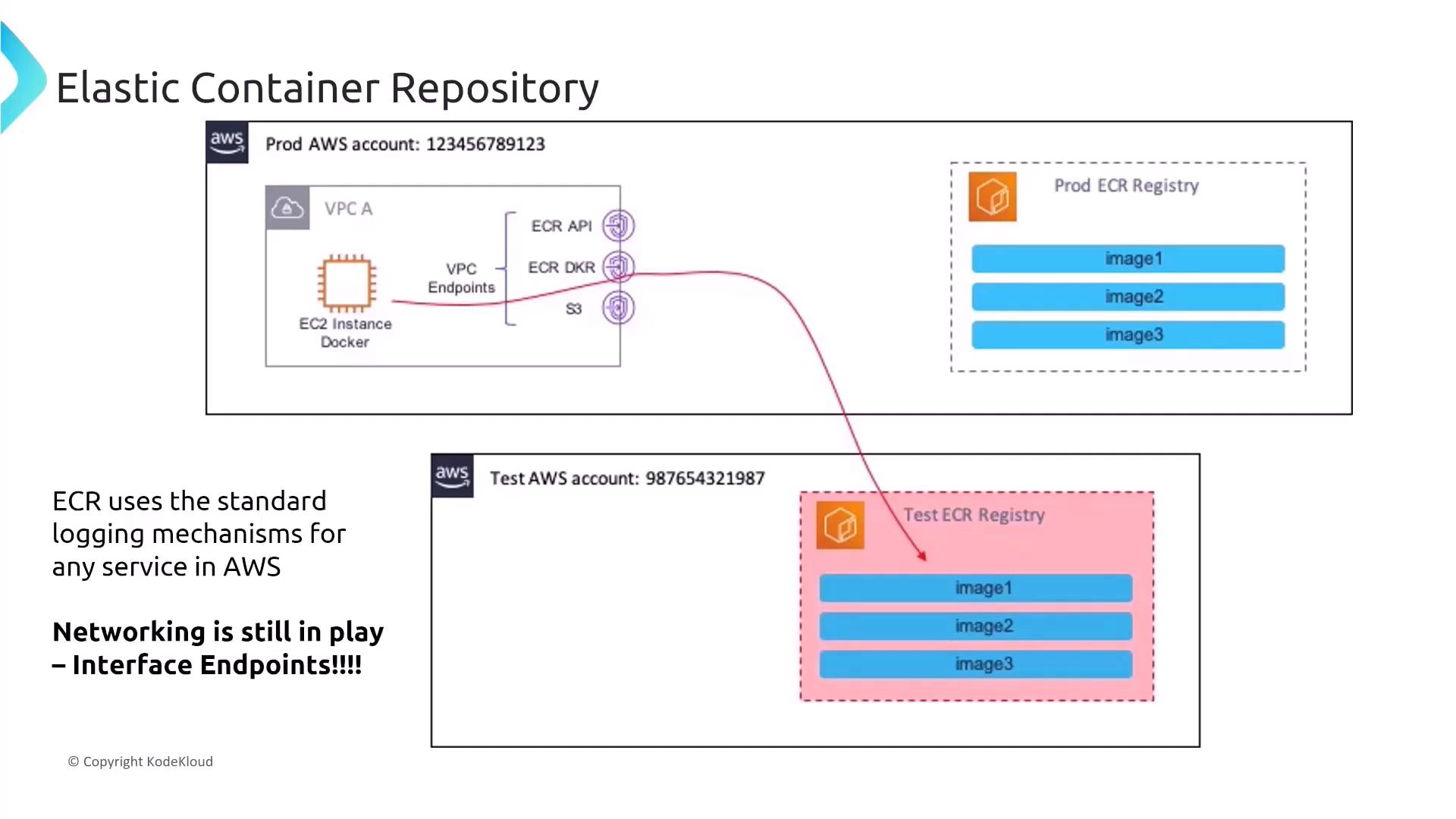 A slide titled "Elastic Container Repository" showing an AWS architecture diagram with a Prod and Test AWS account: an EC2 Docker instance inside a VPC using VPC interface endpoints (ECR API, ECR DKR, S3) to access Prod and Test ECR registries that contain listed images. The slide also notes standard AWS logging and emphasizes networking via interface endpoints.