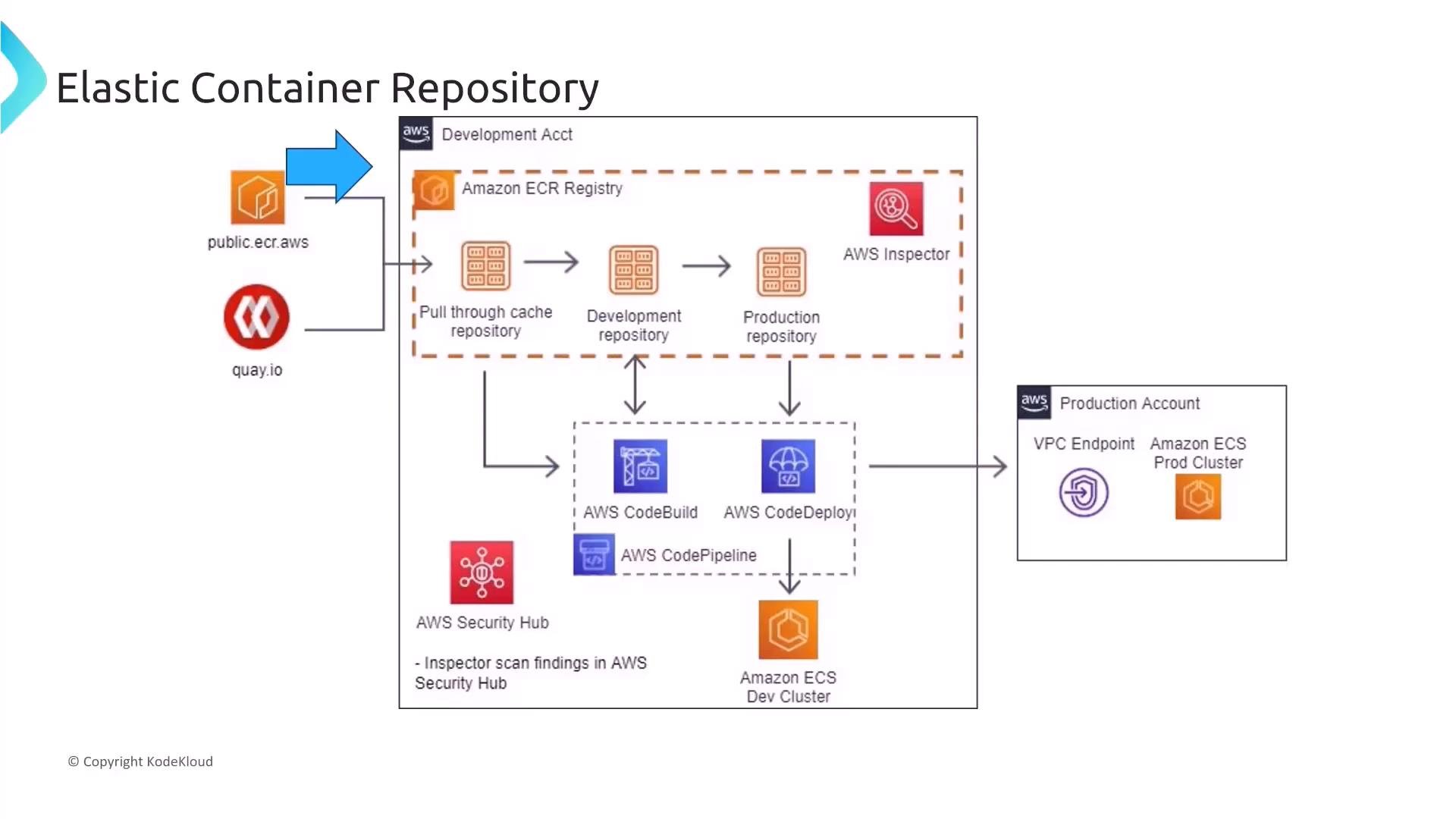 An architecture diagram of an AWS Elastic Container Registry showing public registries (public.ecr.aws, quay.io) feeding a pull-through cache into development and production ECR repositories. It also shows integrations with AWS Inspector, CodeBuild/CodePipeline/CodeDeploy, AWS Security Hub, and an ECS production cluster via a VPC endpoint.