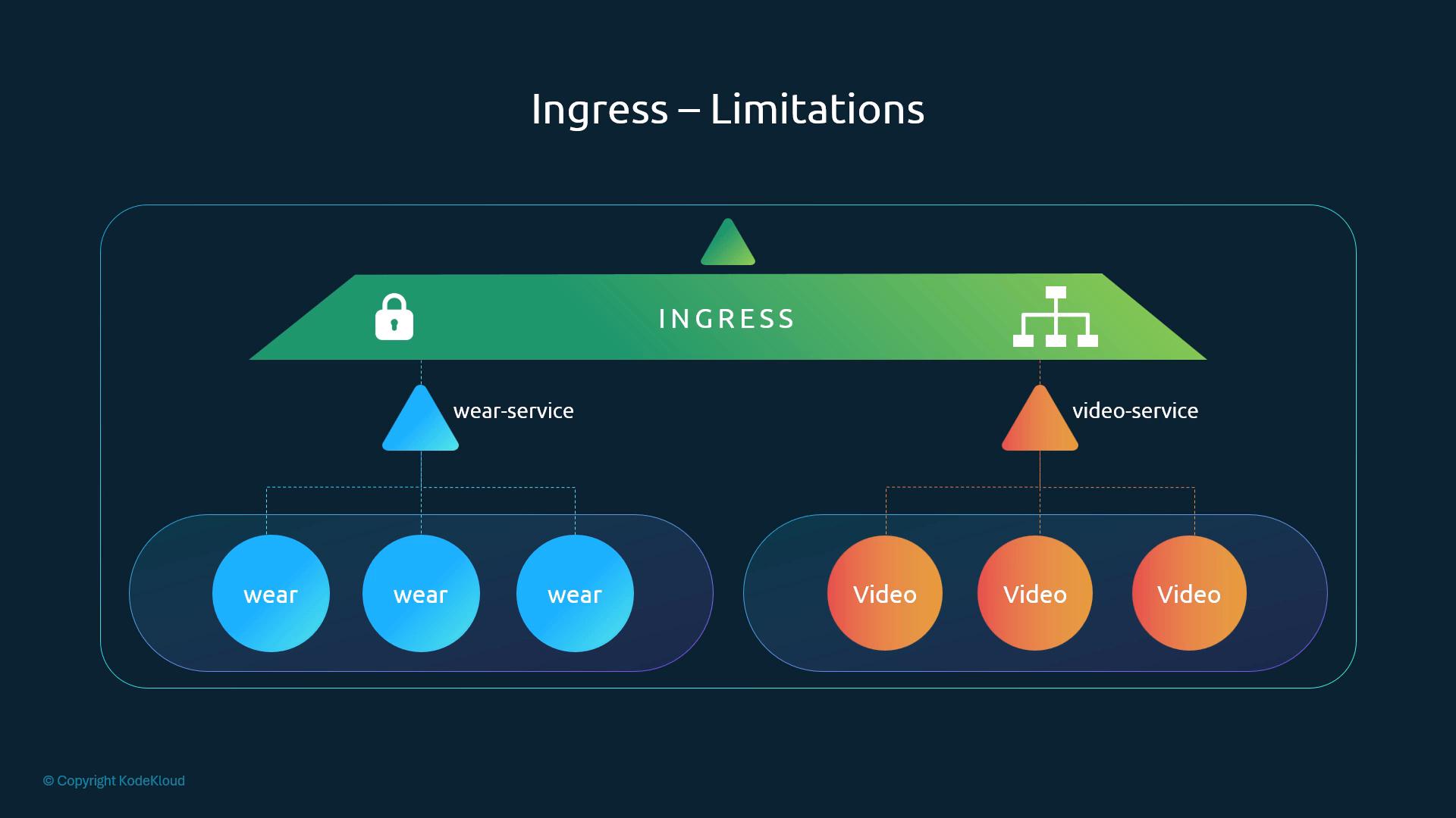 A schematic diagram titled "Ingress — Limitations" showing an ingress layer (green bar) routing traffic to two services labeled "wear-service" and "video-service." Each service connects down to groups of backend pods represented by circular nodes labeled "wear" and "Video."