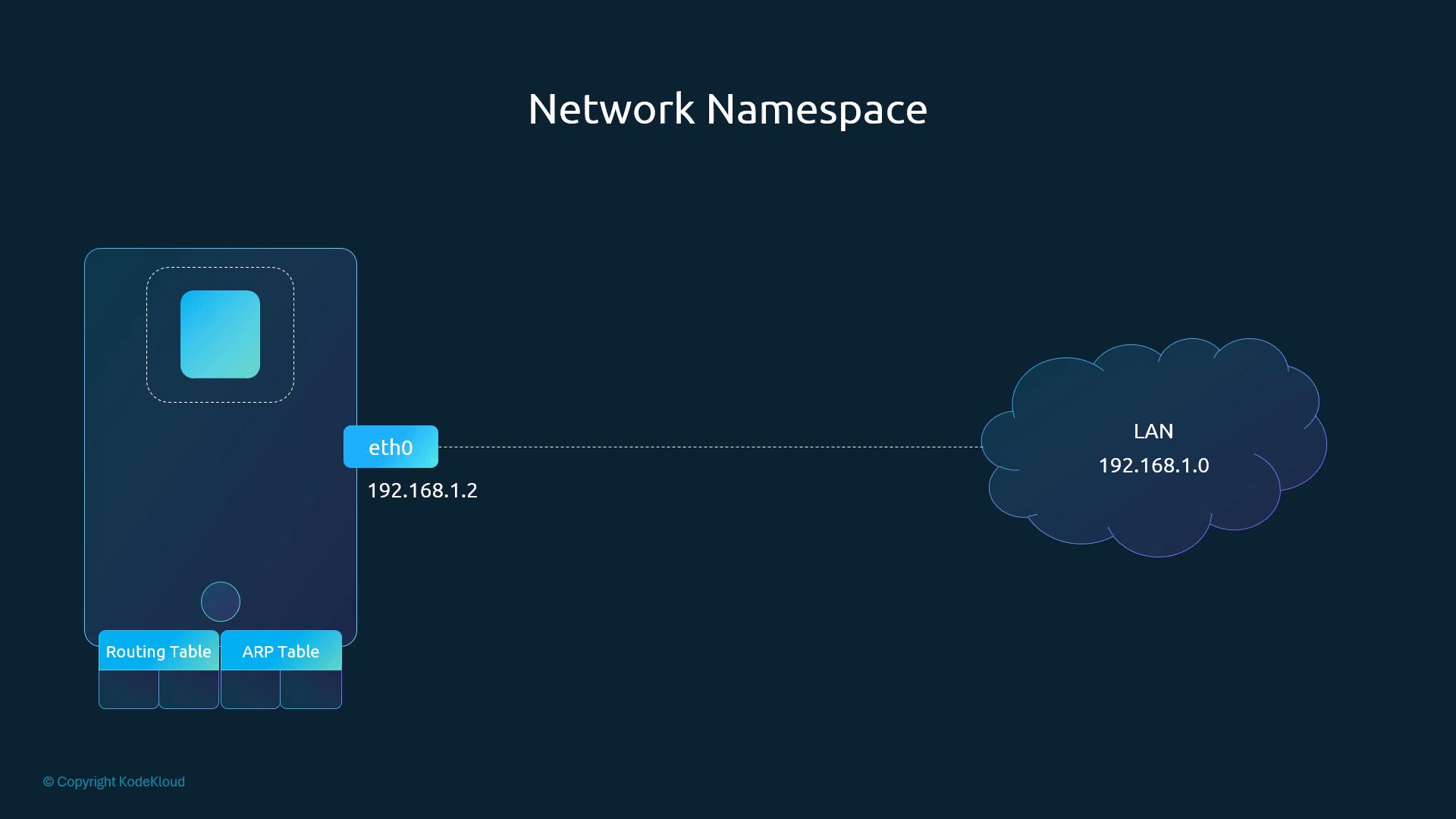 A diagram titled "Network Namespace" showing a host with an eth0 interface (192.168.1.2) linked to a LAN cloud labeled 192.168.1.0, with routing and ARP tables depicted at the host.
