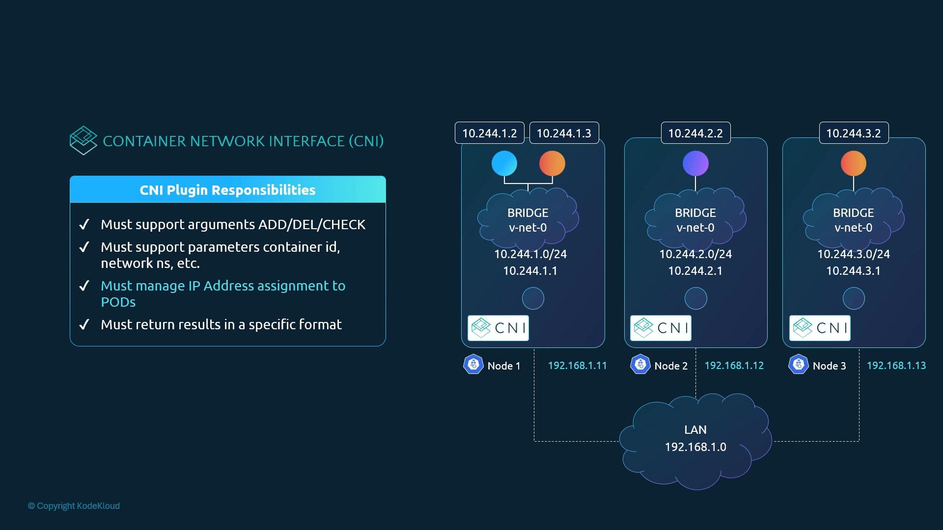 A technical diagram of the Container Network Interface (CNI), showing CNI plugin responsibilities on the left and three nodes on the right with bridge networks (v-net-0), pod IPs in the 10.244.x.x ranges, and node IPs connecting to a LAN (192.168.1.0).
