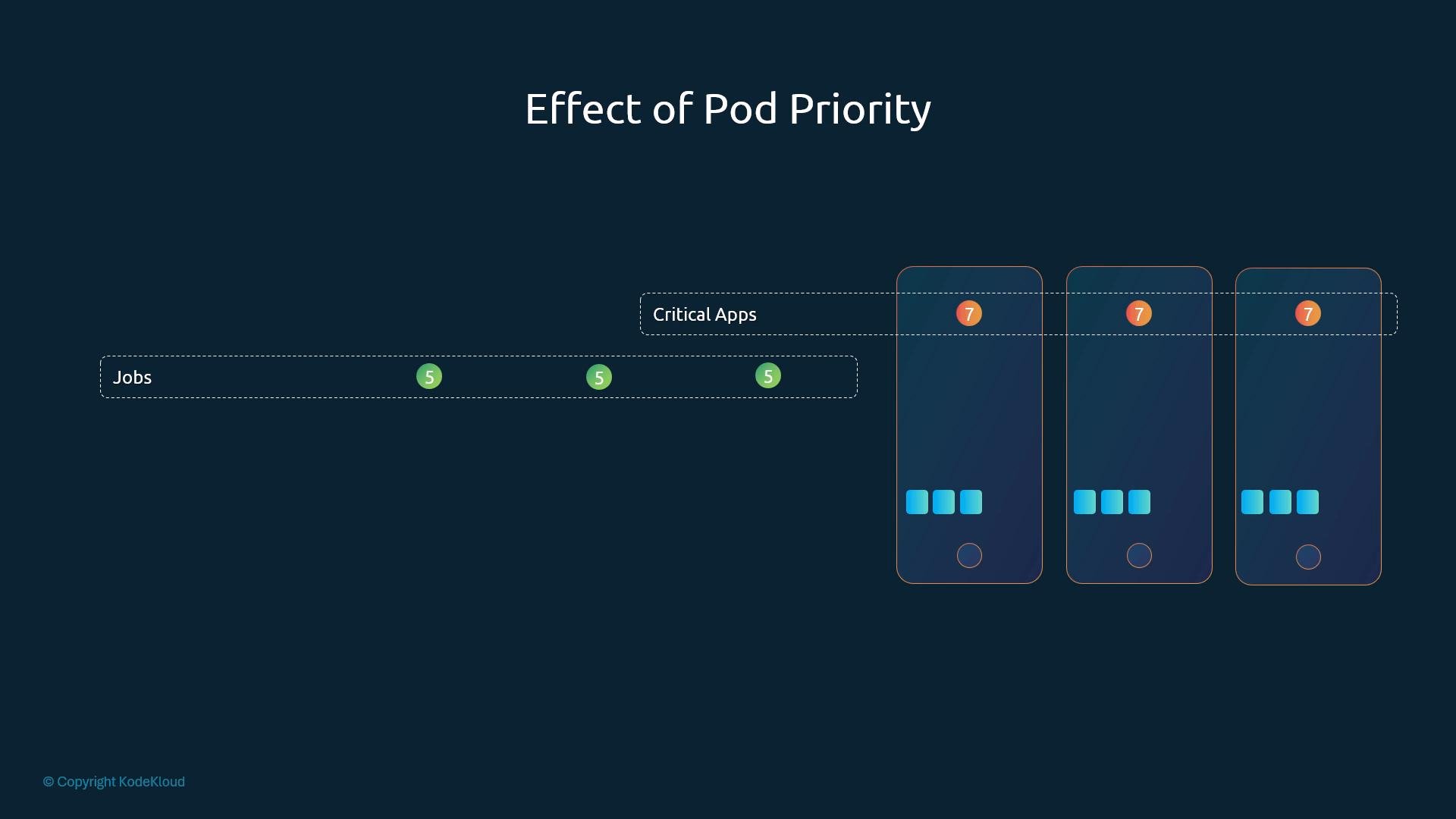A dark-themed diagram titled "Effect of Pod Priority" showing a "Jobs" row with green "5" tokens and a "Critical Apps" row with orange "7" tokens allocated into three phone-shaped pods on the right. It illustrates how higher-priority (7) apps occupy pod slots while lower-priority (5) jobs remain on the left.