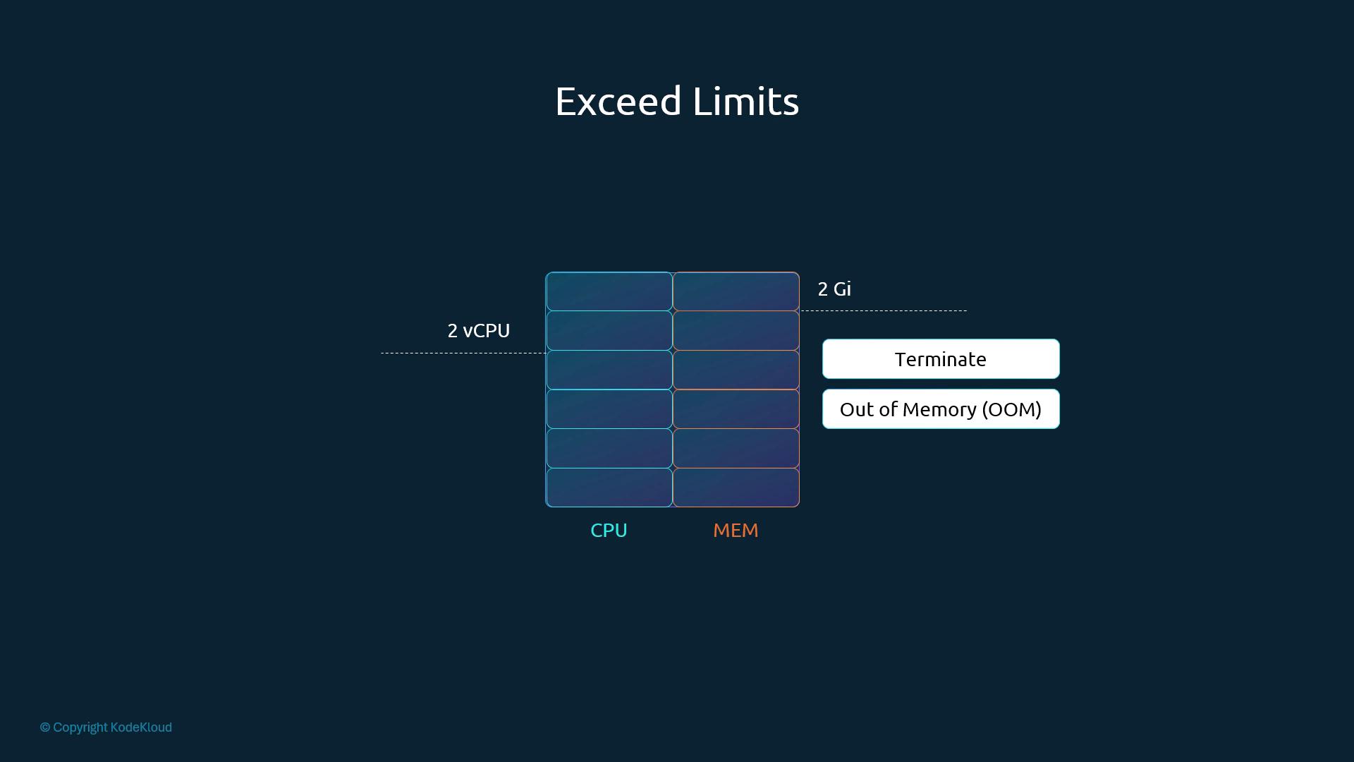 A slide titled "Exceed Limits" showing a stacked CPU vs MEM diagram with dotted lines marking 2 vCPU and 2 Gi thresholds. To the right are buttons labeled "Terminate" and "Out of Memory (OOM)," illustrating what happens when resource limits are exceeded.