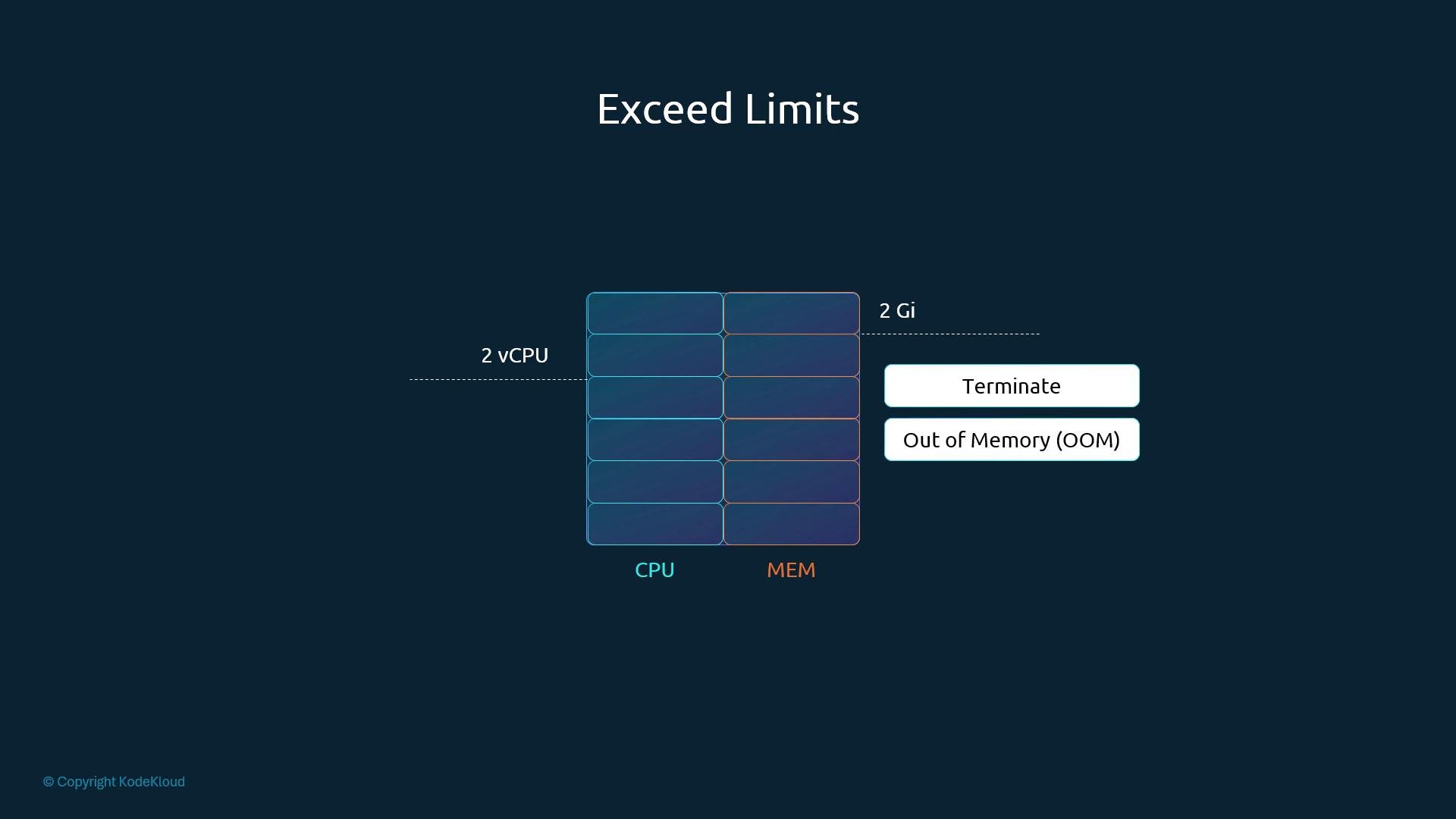 A slide titled "Exceed Limits" showing a stacked CPU vs MEM diagram with dotted lines marking 2 vCPU and 2 Gi thresholds. To the right are buttons labeled "Terminate" and "Out of Memory (OOM)," illustrating what happens when resource limits are exceeded.