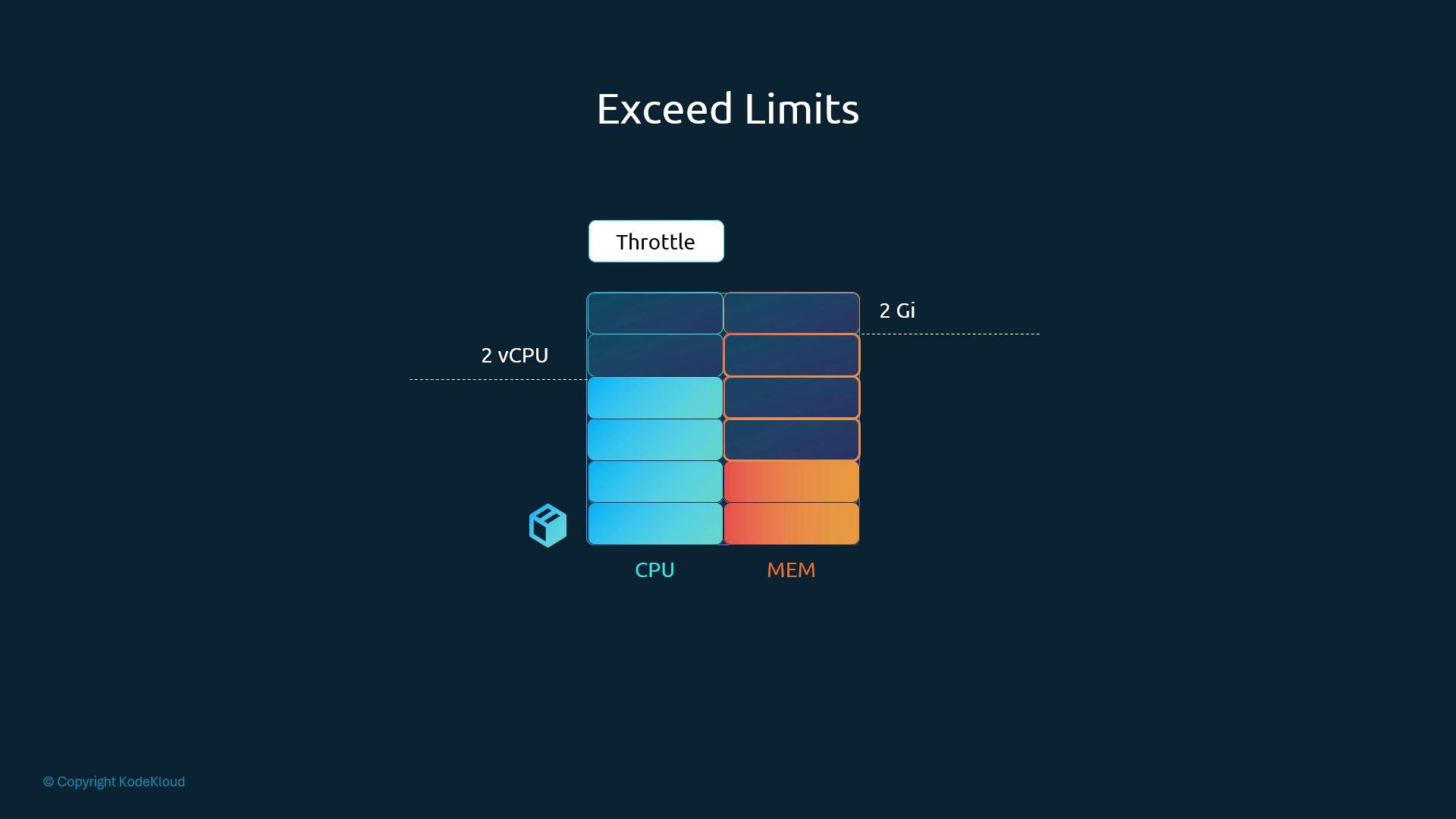 A dark presentation slide titled "Exceed Limits" showing stacked blue CPU and orange MEM blocks with a "Throttle" button above. Dashed lines mark 2 vCPU and 2 Gi thresholds, with memory blocks extending past the 2 Gi line.