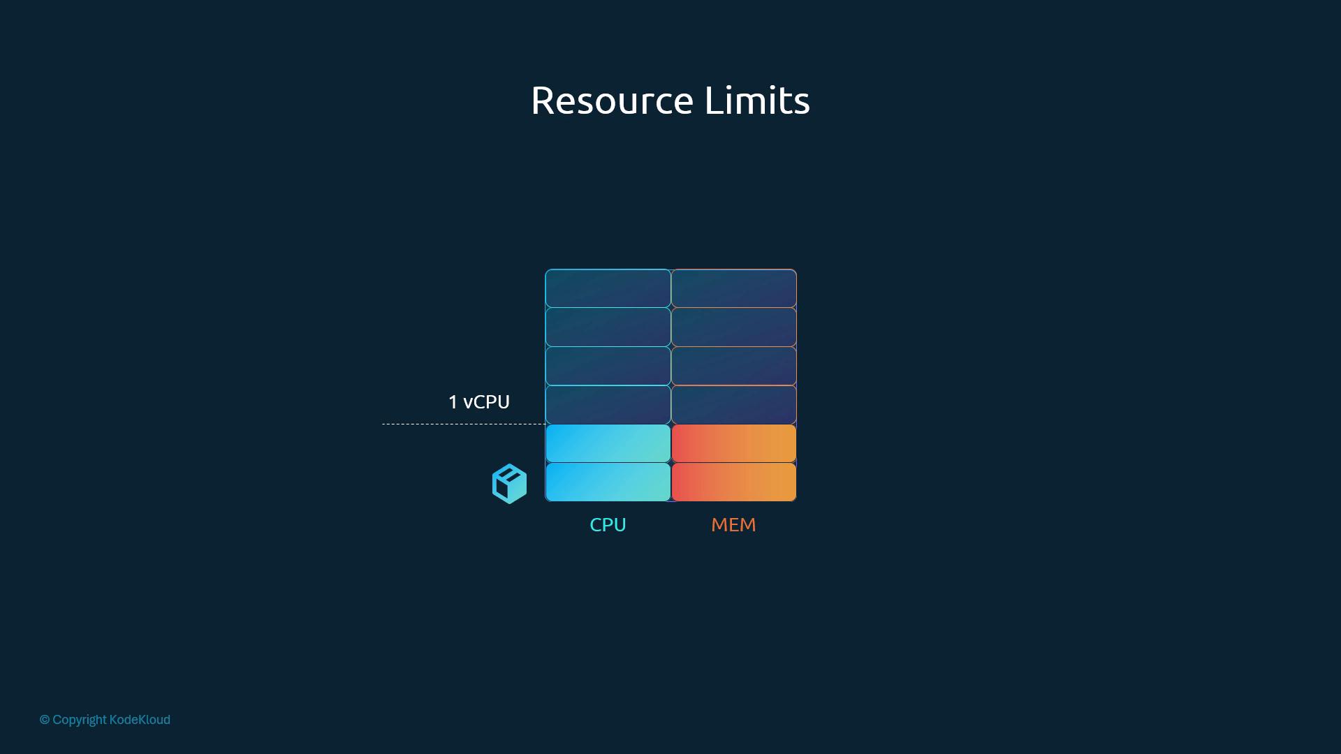 A slide titled "Resource Limits" showing two stacked columns comparing CPU (blue) and MEM (orange) with a dotted line marking "1 vCPU." A small cube icon and the labels "CPU" and "MEM" appear below, with a KodeKloud copyright in the corner.