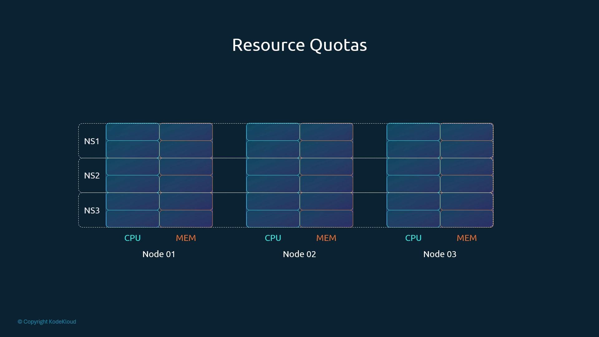 A slide titled "Resource Quotas" showing a grid of CPU and MEM resource blocks for three nodes (Node 01, Node 02, Node 03). The rows are labeled NS1, NS2, and NS3 to represent namespaces across the nodes.