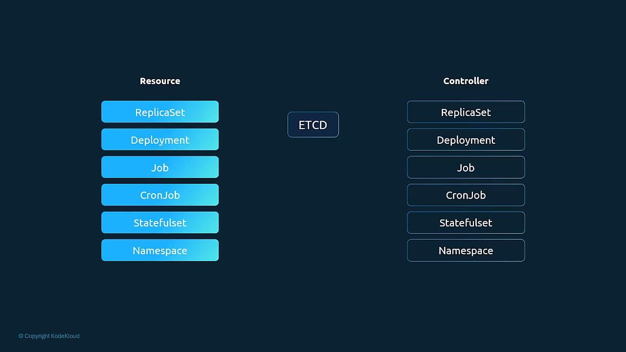 A simple diagram showing Kubernetes resources (ReplicaSet, Deployment, Job, CronJob, StatefulSet, Namespace) on the left and corresponding controllers on the right with ETCD depicted between them. It illustrates the relationship between resources, controllers, and the ETCD datastore.