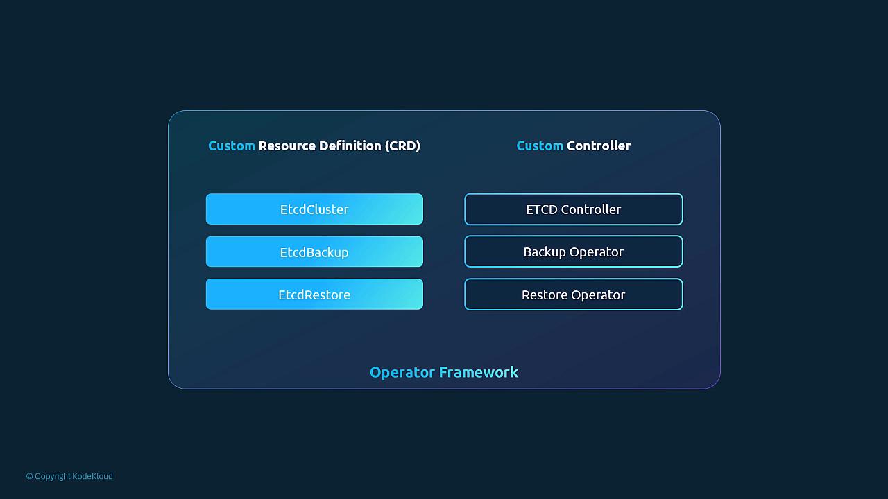 A diagram of an Operator Framework showing Custom Resource Definitions — EtcdCluster, EtcdBackup, and EtcdRestore — on the left and corresponding Custom Controllers — ETCD Controller, Backup Operator, and Restore Operator — on the right. The diagram is labeled "Operator Framework."