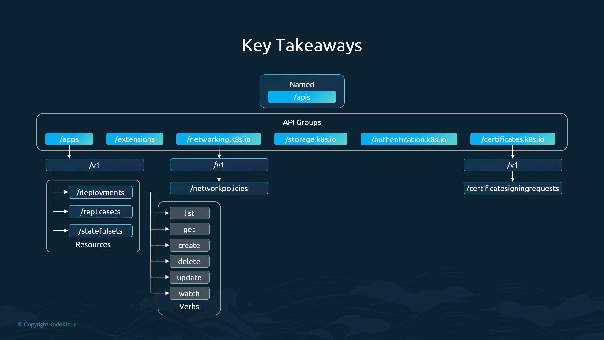 A dark-themed diagram titled "Key Takeaways" illustrating Kubernetes API structure and groups (e.g., /apis, /apps, /networking.k8s.io, /certificates.k8s.io). It also shows resources like /deployments, /replicasets, /statefulsets and common verbs such as list, get, create, delete, update and watch.