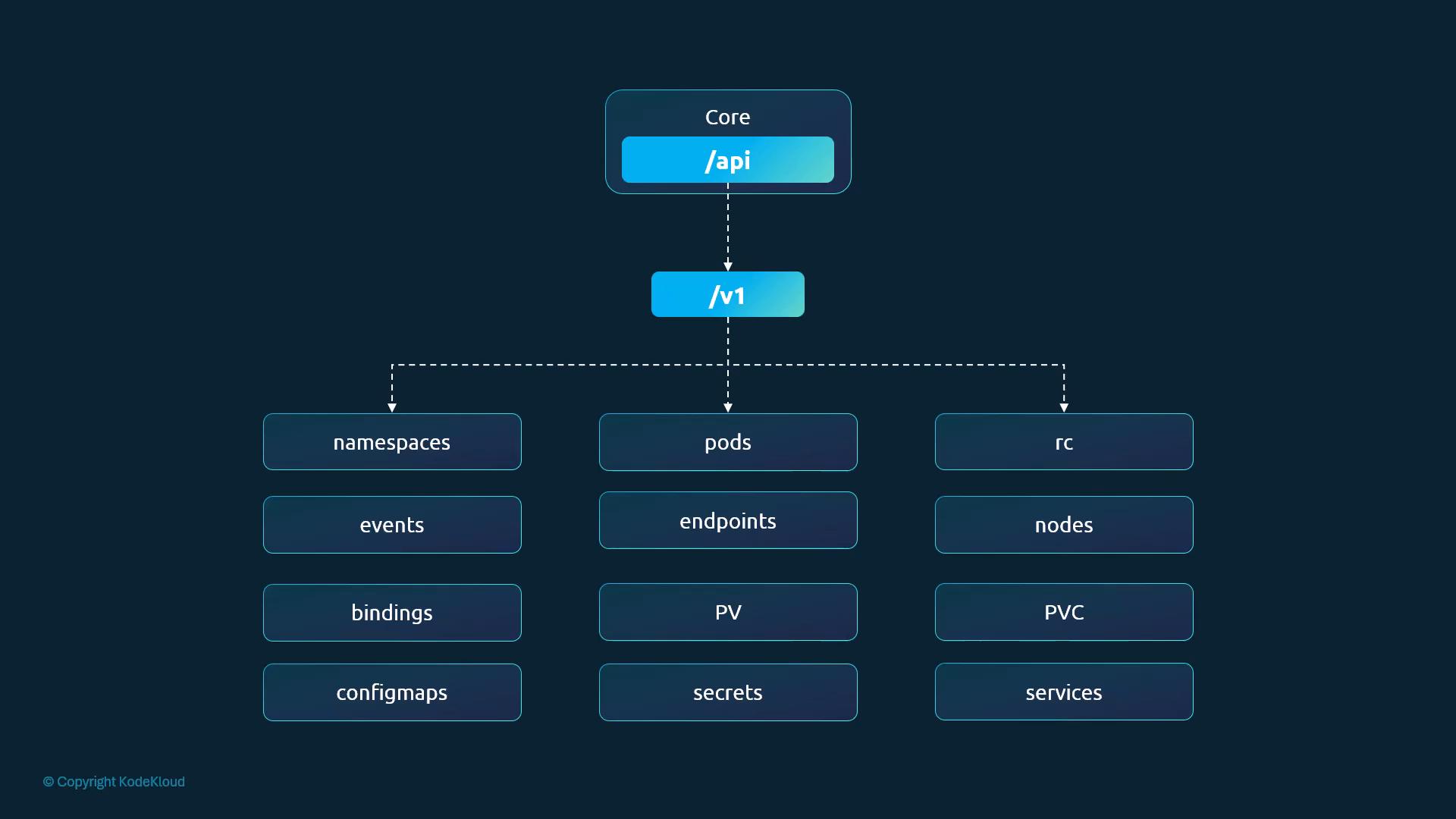 A diagram of the Kubernetes Core API showing /api -> /v1 branching into resource types. It lists resources like namespaces, pods, services, nodes, configmaps, secrets, PV/PVC, endpoints, replication controllers, events and bindings.