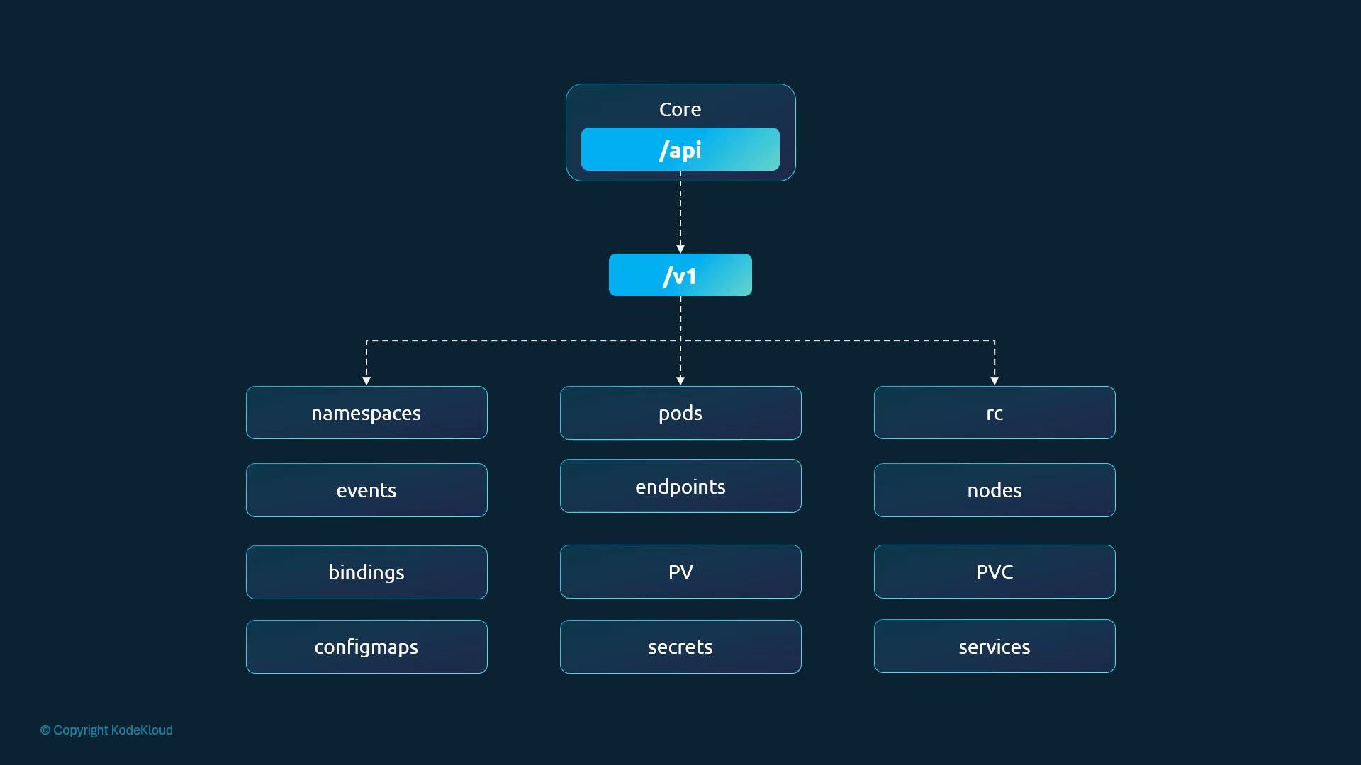 A diagram of the Kubernetes Core API showing /api -> /v1 branching into resource types. It lists resources like namespaces, pods, services, nodes, configmaps, secrets, PV/PVC, endpoints, replication controllers, events and bindings.