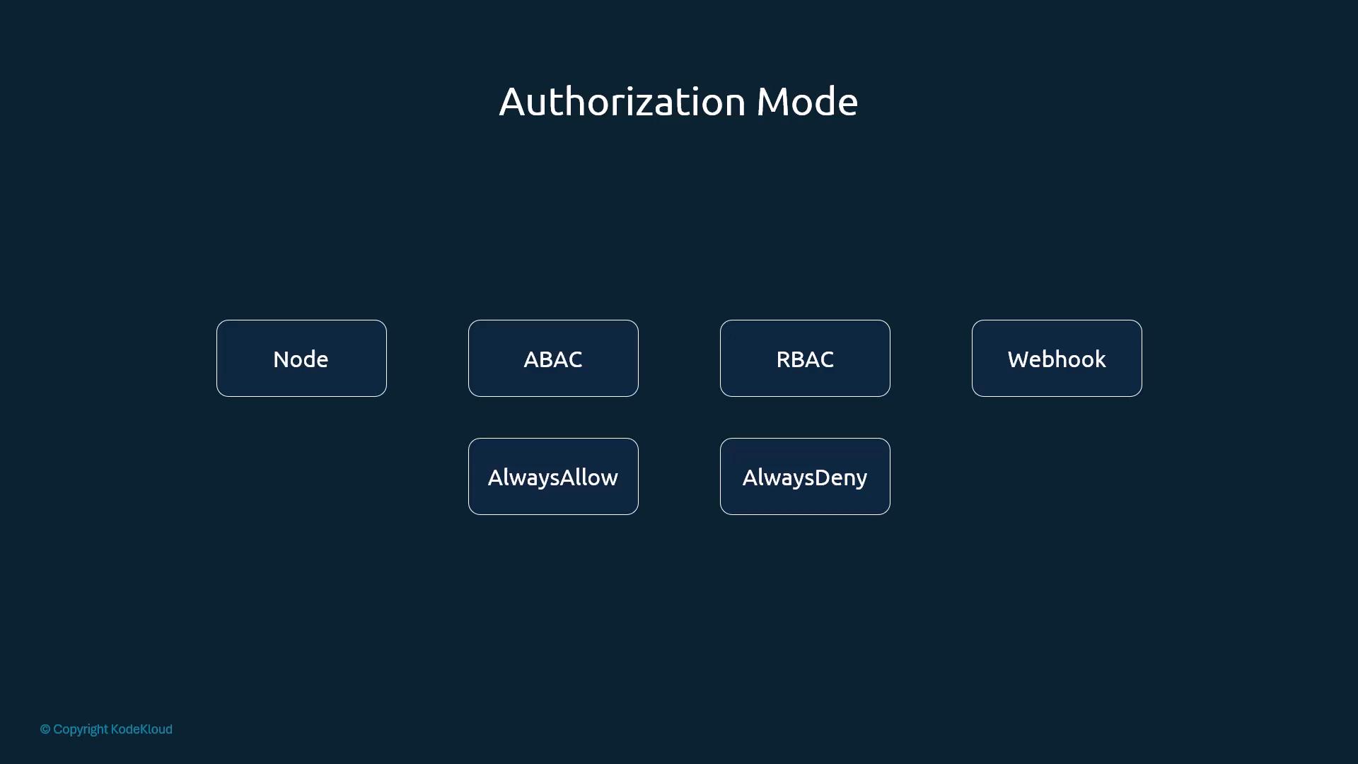 A dark slide titled "Authorization Mode" showing six rounded boxes labeled Node, ABAC, RBAC, Webhook, AlwaysAllow, and AlwaysDeny. It visually lists different authorization modes.