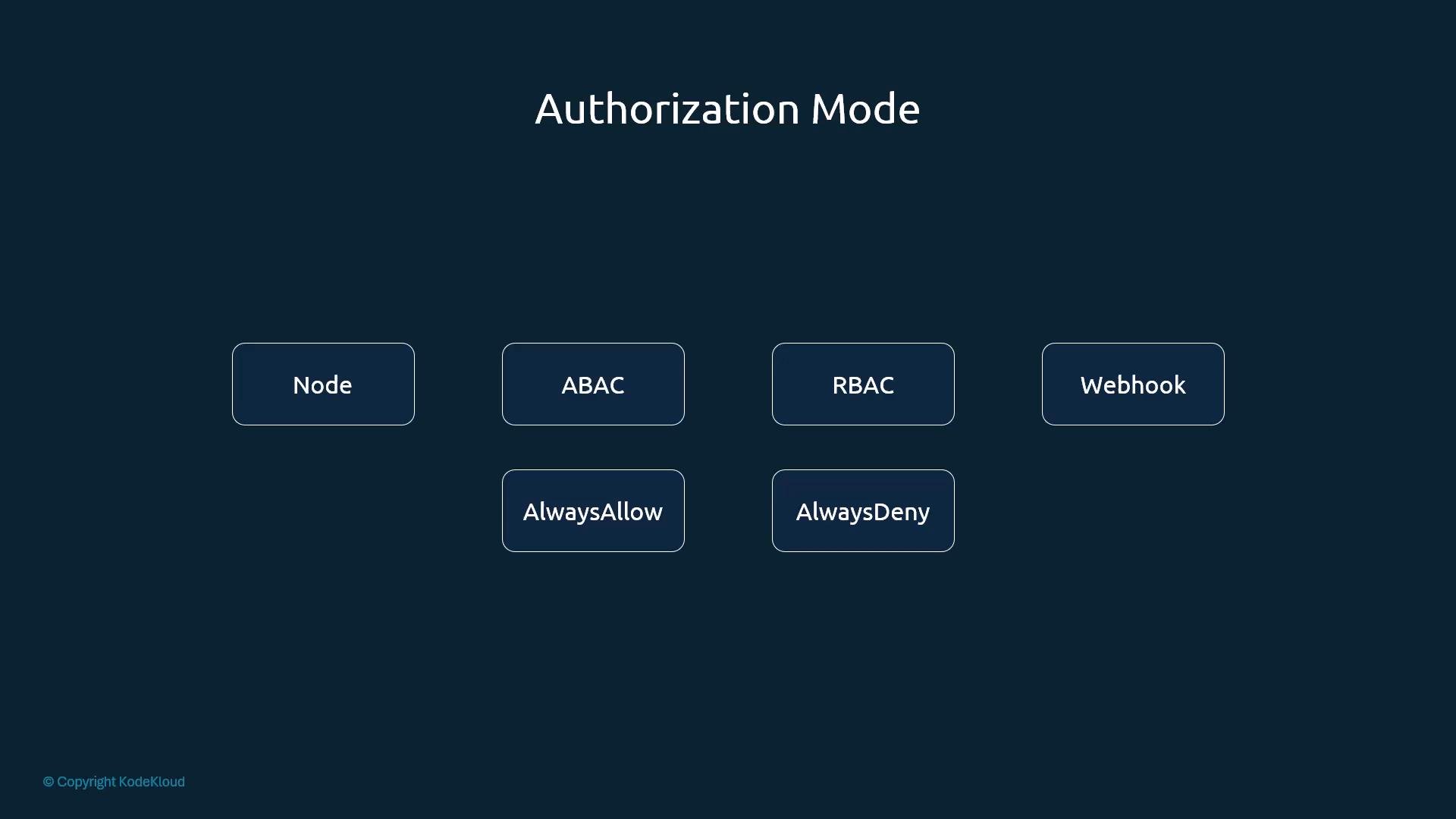 A dark slide titled "Authorization Mode" showing six rounded boxes labeled Node, ABAC, RBAC, Webhook, AlwaysAllow, and AlwaysDeny. It visually lists different authorization modes.