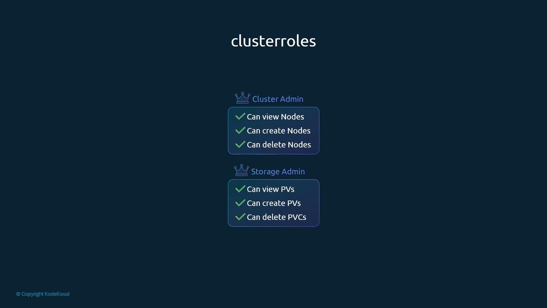 A dark slide titled "clusterroles" shows two role cards labeled "Cluster Admin" and "Storage Admin." Each card lists permissions — Cluster Admin can view/create/delete Nodes; Storage Admin can view/create PVs and delete PVCs.