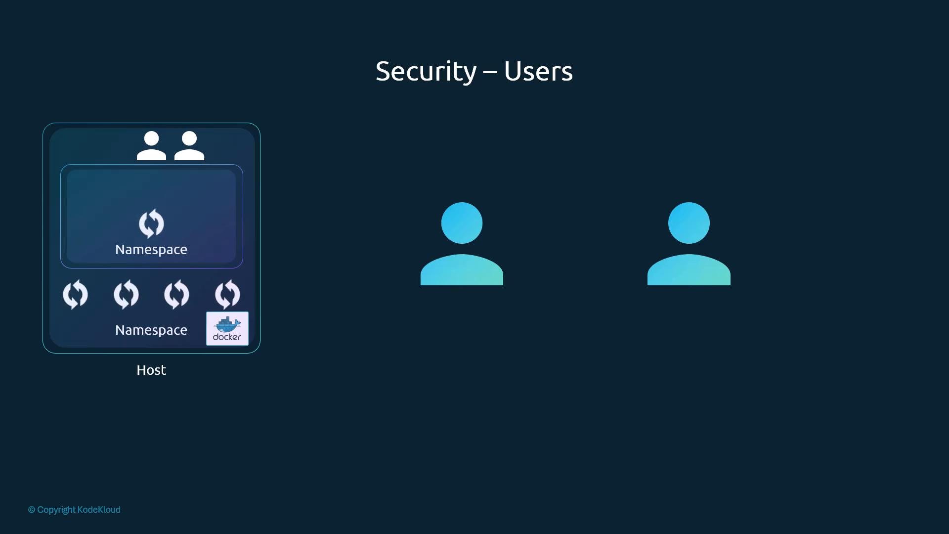 A slide titled "Security – Users" showing a host box with nested namespace icons and a Docker logo on the left, and two simple user/person icons spaced on the right.