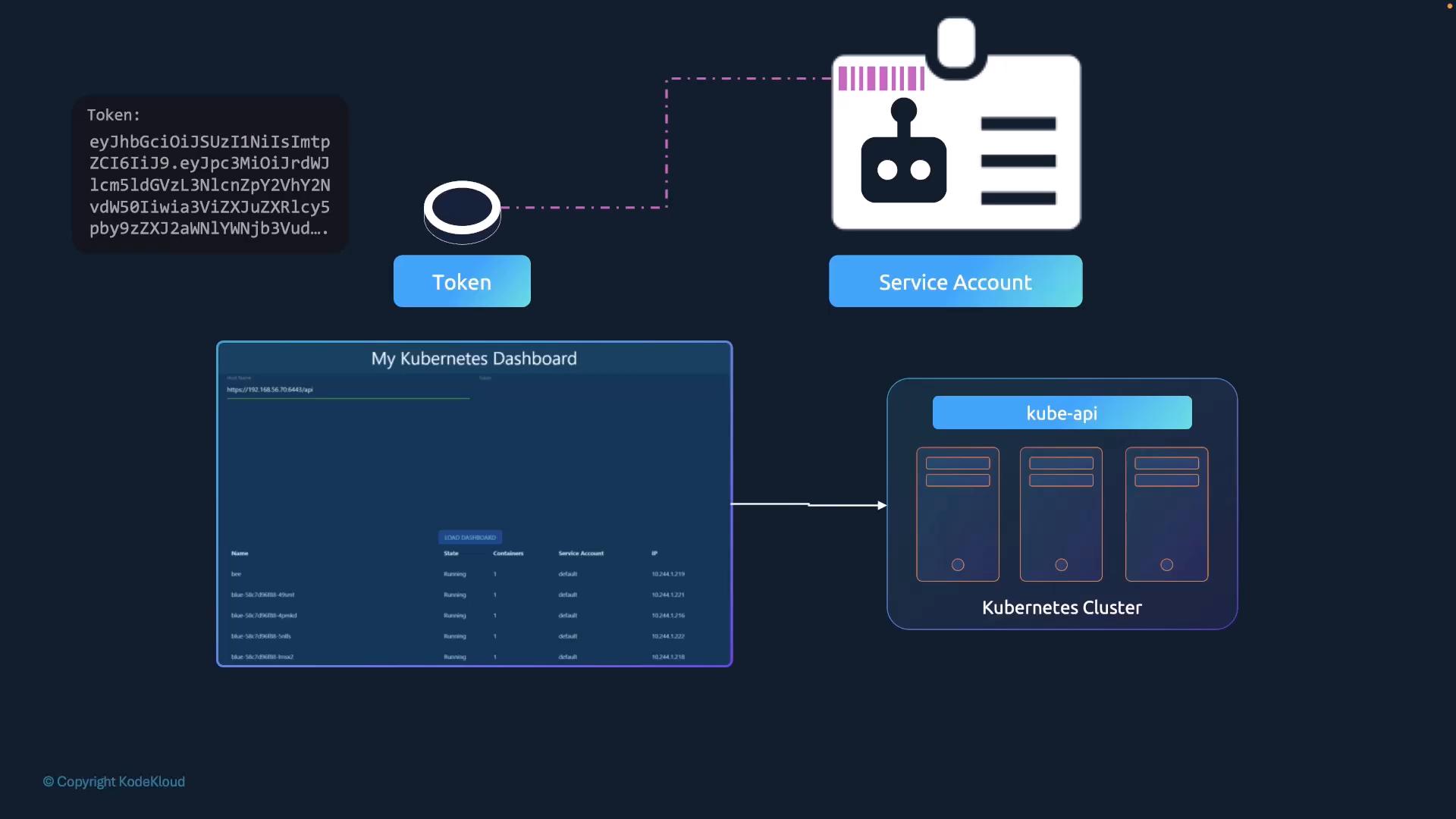 A schematic diagram showing Kubernetes authentication: a token linked to a service account that accesses the kube‑api and a Kubernetes cluster, alongside a "My Kubernetes Dashboard" panel. The image illustrates how the dashboard communicates with the kube‑api to list running pods.