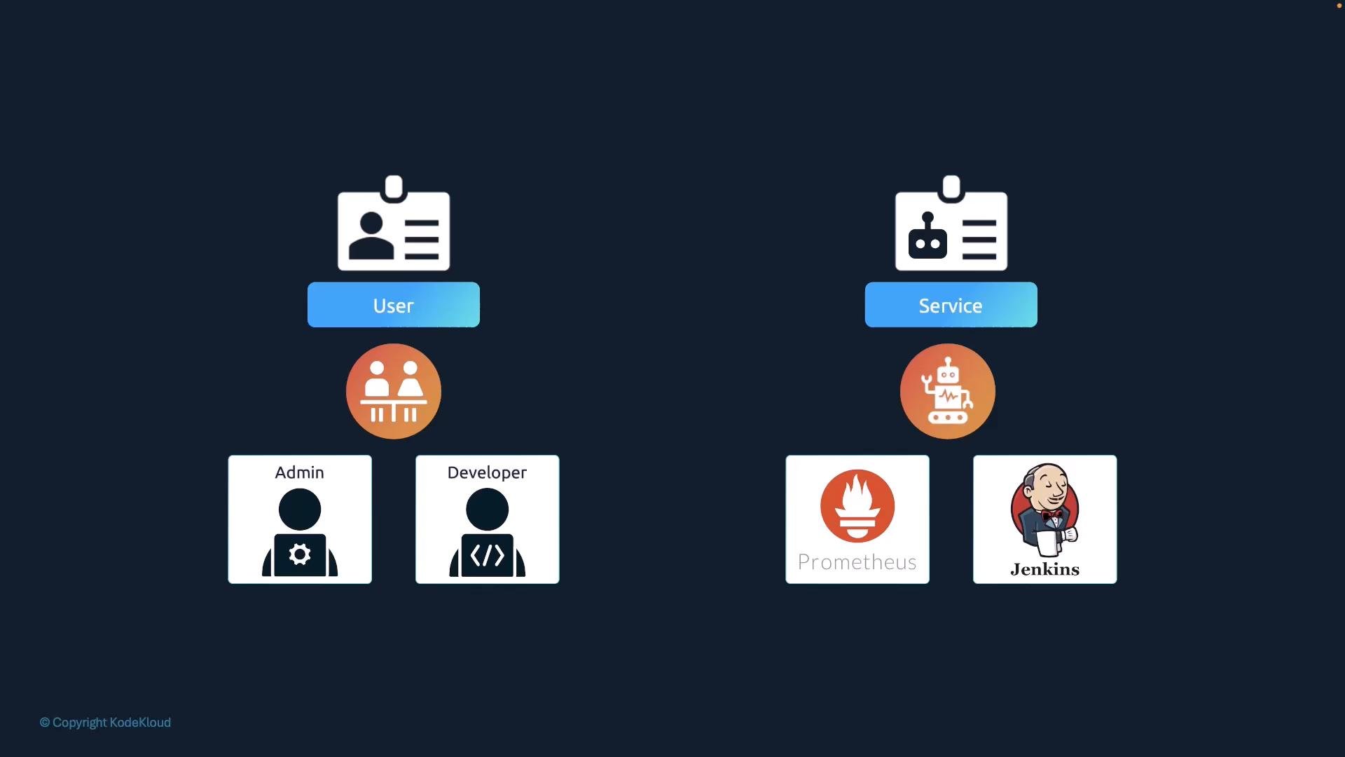 A dark-background diagram showing two columns: "User" on the left with admin and developer role icons, and "Service" on the right with service icons including Prometheus and Jenkins. It illustrates user versus service accounts/roles-diagram.