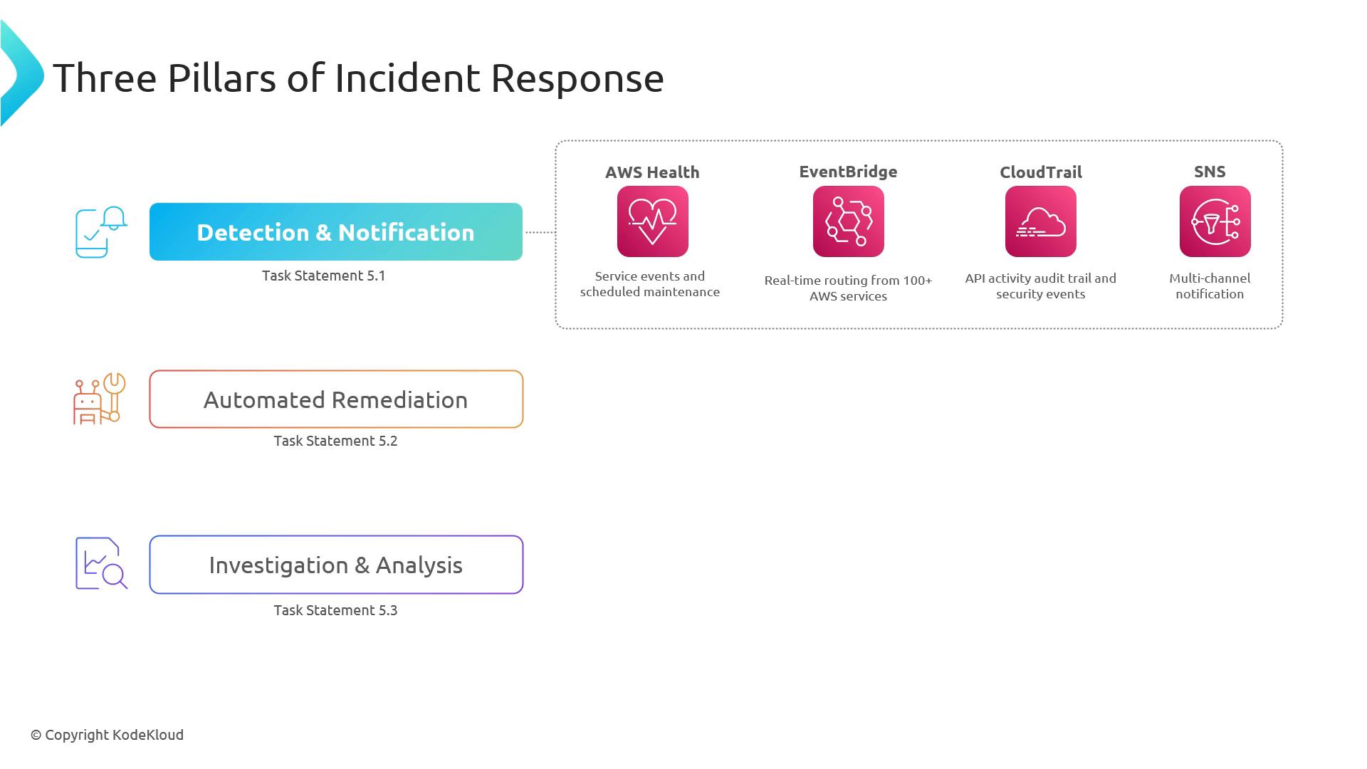 A presentation slide titled "Three Pillars of Incident Response" listing three sections: Detection & Notification (with AWS Health, EventBridge, CloudTrail, SNS), Automated Remediation, and Investigation & Analysis. The Detection & Notification area highlights service/event sources and multi-channel alerts.
