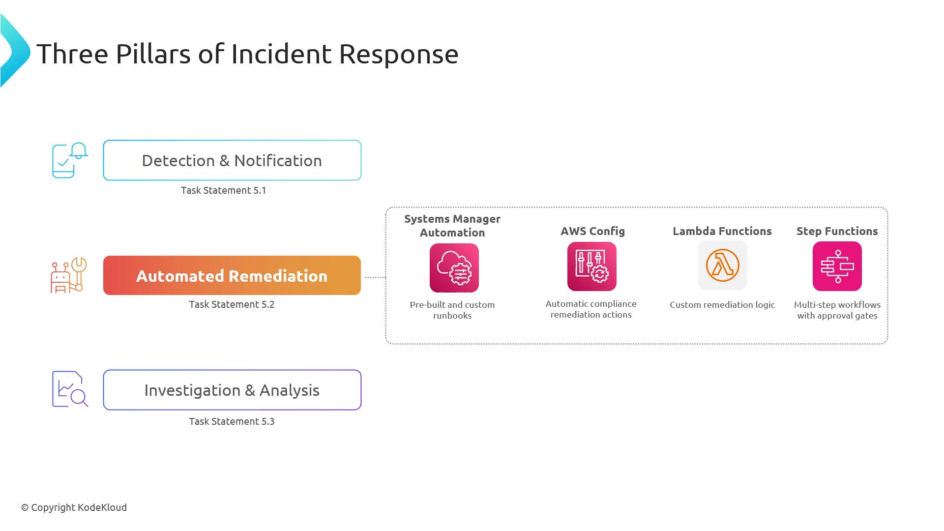 A presentation slide titled "Three Pillars of Incident Response" showing three sections: Detection & Notification, Automated Remediation, and Investigation & Analysis. The Automated Remediation area highlights AWS tools — Systems Manager Automation, AWS Config, Lambda Functions, and Step Functions — with short descriptions.