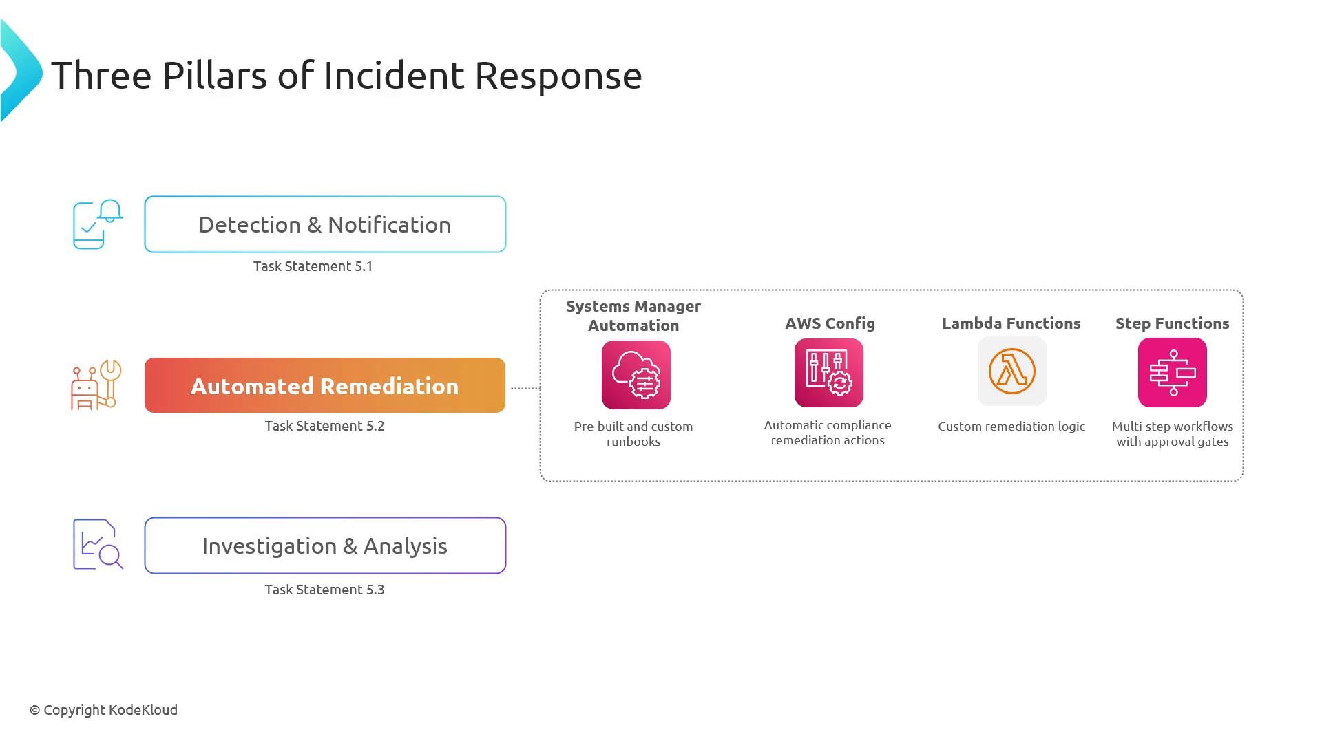 A presentation slide titled "Three Pillars of Incident Response" showing three sections: Detection & Notification, Automated Remediation, and Investigation & Analysis. The Automated Remediation area highlights AWS tools — Systems Manager Automation, AWS Config, Lambda Functions, and Step Functions — with short descriptions.