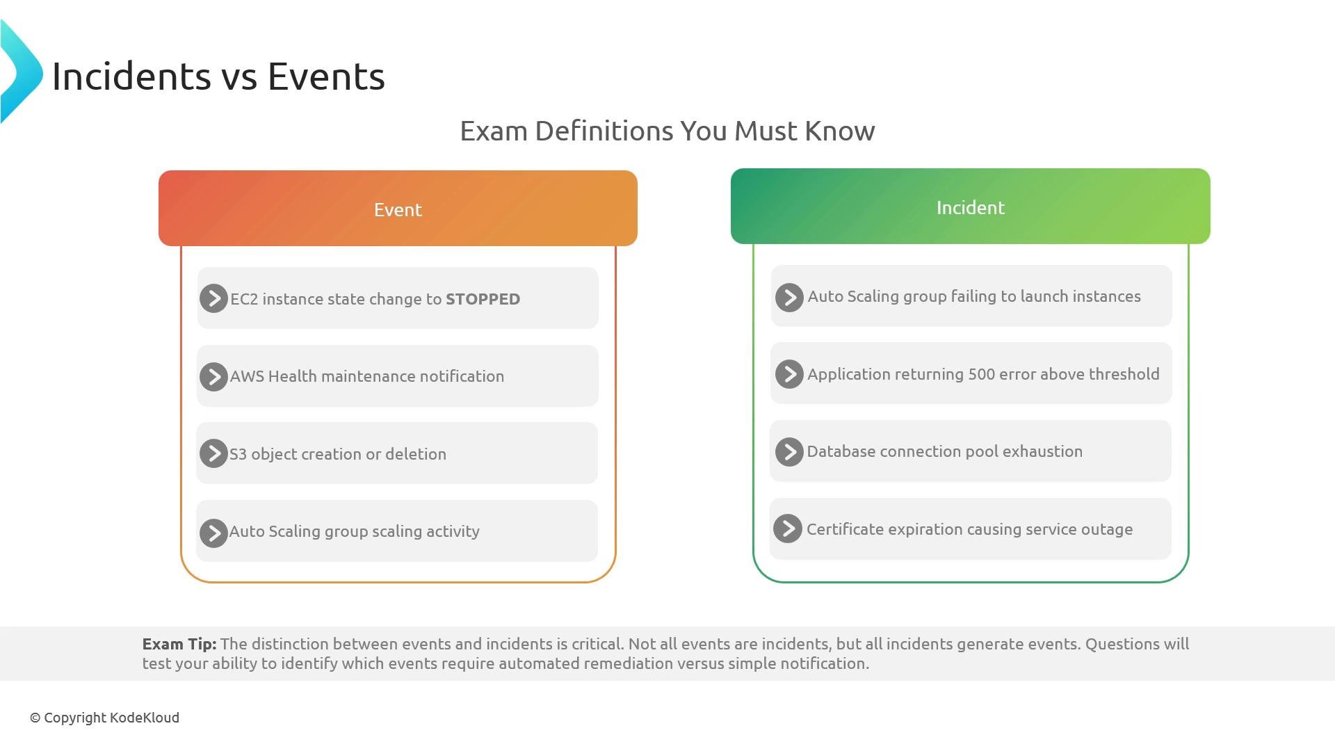 A slide titled "Incidents vs Events" comparing example event items (like EC2 instance stopped, S3 object creation, AWS Health notifications) on the left with incident examples (like auto-scaling failures, app 500 errors, DB connection exhaustion, certificate expiry causing outage) on the right. A short exam tip about distinguishing events and incidents appears in the footer.