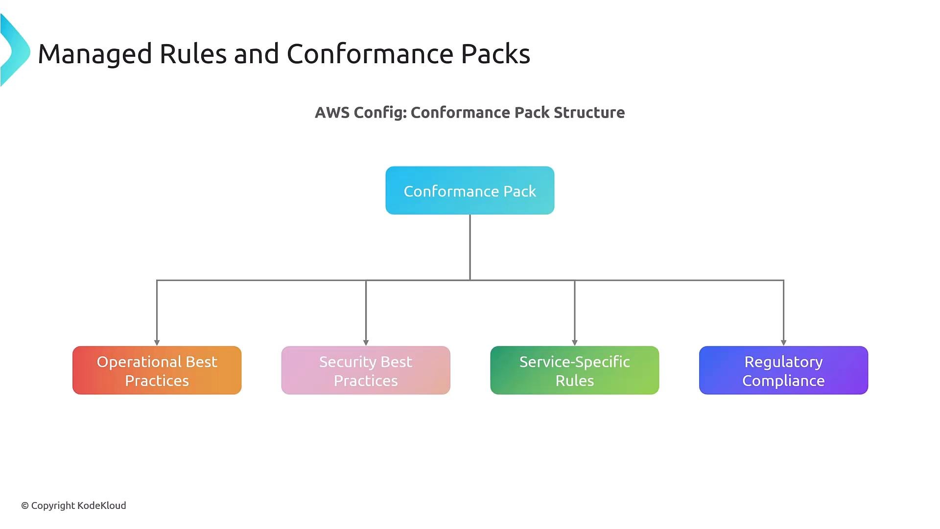 A slide titled "Managed Rules and Conformance Packs" showing an AWS Config conformance pack structure. A central "Conformance Pack" box branches into four colored boxes: Operational Best Practices, Security Best Practices, Service‑Specific Rules, and Regulatory Compliance.
